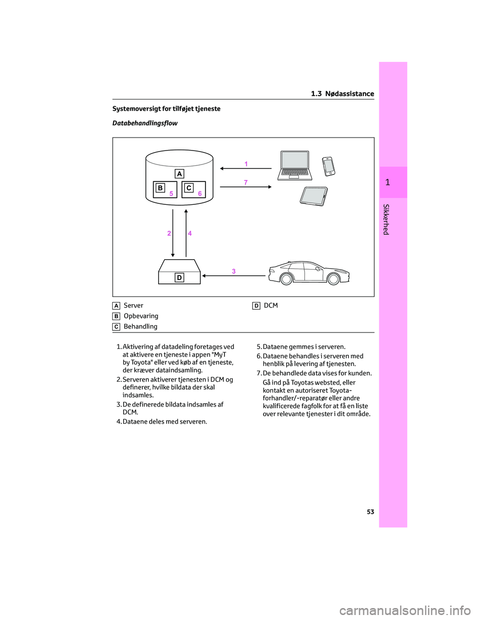 TOYOTA AYGO X 2022 Brugsanvisning (in Danish) Systemoversigt for tilføjet tjeneste
Databehandlingsflow
AServer
BOpbevaring
CBehandling
DDCM
1. Aktivering af datadeling foretages ved
at aktivere en tjeneste i appen "MyT
by Toyota" eller v TOYOTA AYGO X 2022 Brugsanvisning (in Danish) Systemoversigt for tilføjet tjeneste
Databehandlingsflow
AServer
BOpbevaring
CBehandling
DDCM
1. Aktivering af datadeling foretages ved
at aktivere en tjeneste i appen "MyT
by Toyota" eller v
