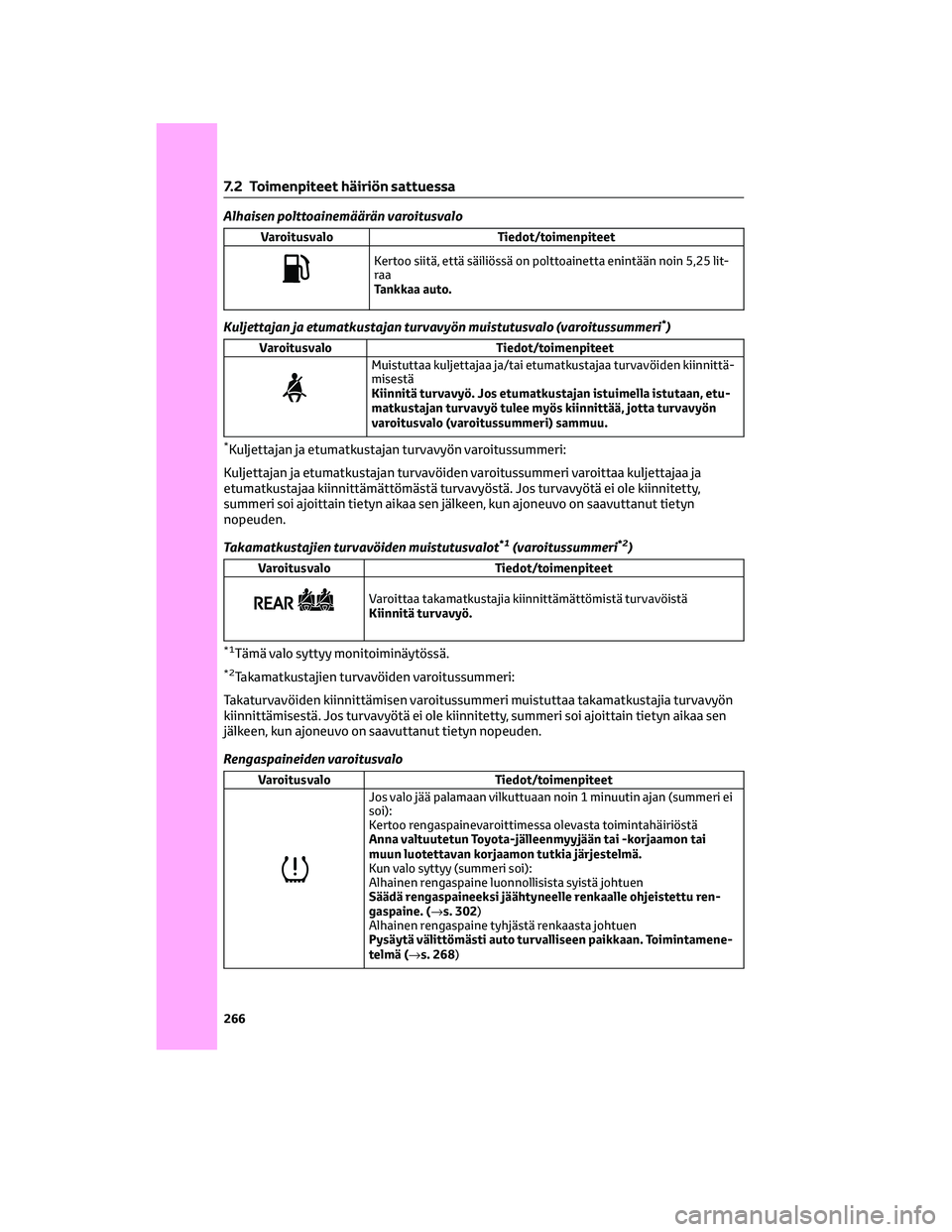 TOYOTA AYGO X 2022  Omistajan Käsikirja (in Finnish) Alhaisen polttoainemäärän varoitusvalo
Varoitusvalo Tiedot/toimenpiteet
Kertoo siitä, että säiliössä on polttoainetta enintään noin 5,25 lit-
raa
Tankkaa auto.
Kuljettajan ja etumatkustajan 