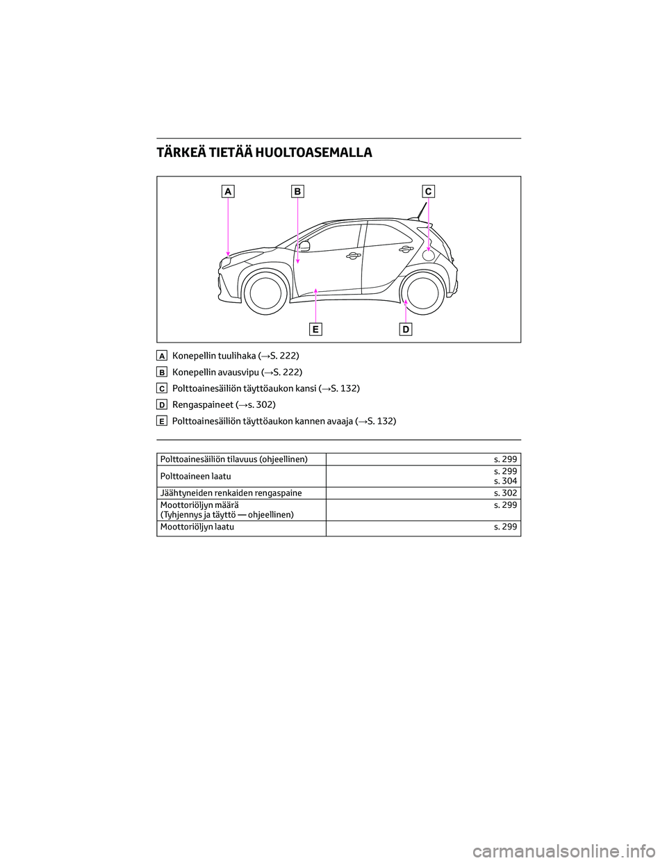 TOYOTA AYGO X 2022 Omistajan Käsikirja (in Finnish) TÄRKEÄ TIETÄÄ HUOLTOASEMALLA
AKonepellin tuulihaka (→S. 222)
BKonepellin avausvipu (→S. 222)
CPolttoainesäiliön täyttöaukon kansi (→S. 132)
DRengaspaineet (→s. 302)
EPolttoainesäiliö TOYOTA AYGO X 2022 Omistajan Käsikirja (in Finnish) TÄRKEÄ TIETÄÄ HUOLTOASEMALLA
AKonepellin tuulihaka (→S. 222)
BKonepellin avausvipu (→S. 222)
CPolttoainesäiliön täyttöaukon kansi (→S. 132)
DRengaspaineet (→s. 302)
EPolttoainesäiliö