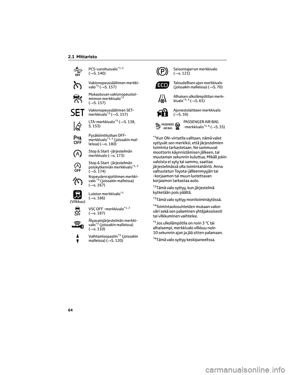 TOYOTA AYGO X 2022  Omistajan Käsikirja (in Finnish) PCS-varoitusvalo*1, 2
(→S. 140)
Vakionopeussäätimen merkki-
valo*3(→S. 157)
Mukautuvan vakionopeustoi-
minnon merkkivalo*3
(→S. 157)
Vakionopeussäätimen SET-
merkkivalo*3(→S. 157)
*4
LTA-m