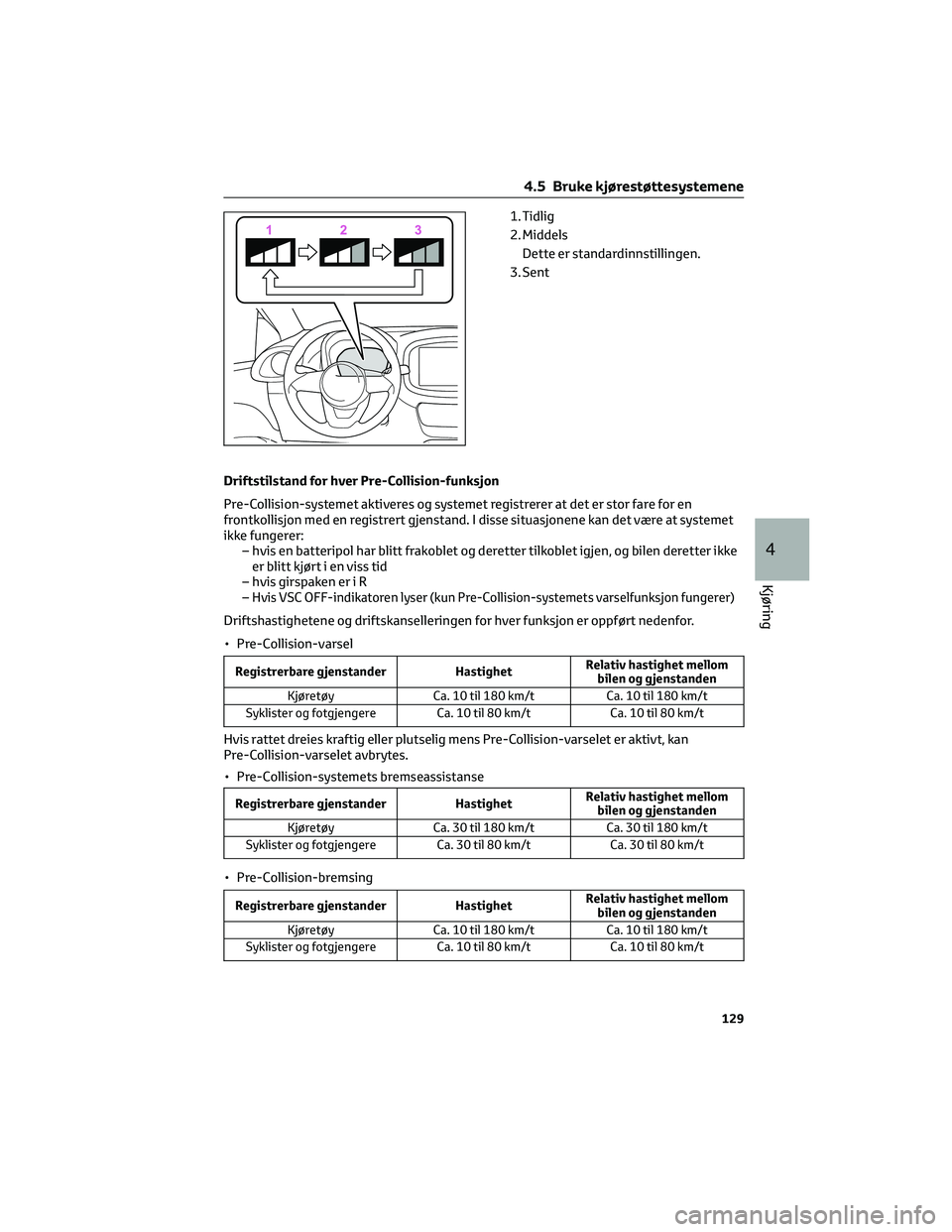 TOYOTA AYGO X 2022 Instruksjoner for bruk (in Norwegian) 1. Tidlig
2. Middels
Dette er standardinnstillingen.
3. Sent
Driftstilstand for hver Pre-Collision-funksjon
Pre-Collision-systemet aktiveres og systemet registrerer at det er stor fare for en
frontkol TOYOTA AYGO X 2022 Instruksjoner for bruk (in Norwegian) 1. Tidlig
2. Middels
Dette er standardinnstillingen.
3. Sent
Driftstilstand for hver Pre-Collision-funksjon
Pre-Collision-systemet aktiveres og systemet registrerer at det er stor fare for en
frontkol