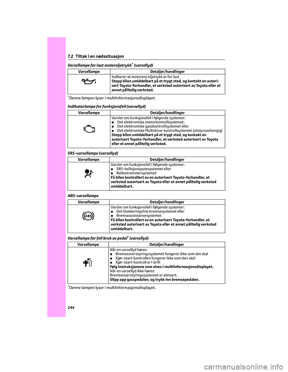 TOYOTA AYGO X 2022 Instruksjoner for bruk (in Norwegian) Varsellampe for lavt motoroljetrykk*(varsellyd)
Varsellampe Detaljer/handlinger
Indikerer at motorens oljetrykk er for lavt
Stopp bilen umiddelbart på et trygt sted, og kontakt en autori-
sert Toyota TOYOTA AYGO X 2022 Instruksjoner for bruk (in Norwegian) Varsellampe for lavt motoroljetrykk*(varsellyd)
Varsellampe Detaljer/handlinger
Indikerer at motorens oljetrykk er for lavt
Stopp bilen umiddelbart på et trygt sted, og kontakt en autori-
sert Toyota