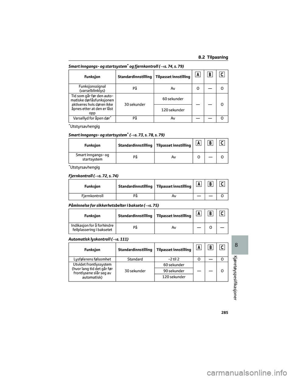 TOYOTA AYGO X 2022 Instruksjoner for bruk (in Norwegian) Smart inngangs- og startsystem*og fjernkontroll (→s. 74, s. 79)
Funksjon Standardinnstilling Tilpasset innstillingABC
Funksjonssignal
(varselblinklys)På Av O — O
Tid som går før den auto-
matis TOYOTA AYGO X 2022 Instruksjoner for bruk (in Norwegian) Smart inngangs- og startsystem*og fjernkontroll (→s. 74, s. 79)
Funksjon Standardinnstilling Tilpasset innstillingABC
Funksjonssignal
(varselblinklys)På Av O — O
Tid som går før den auto-
matis