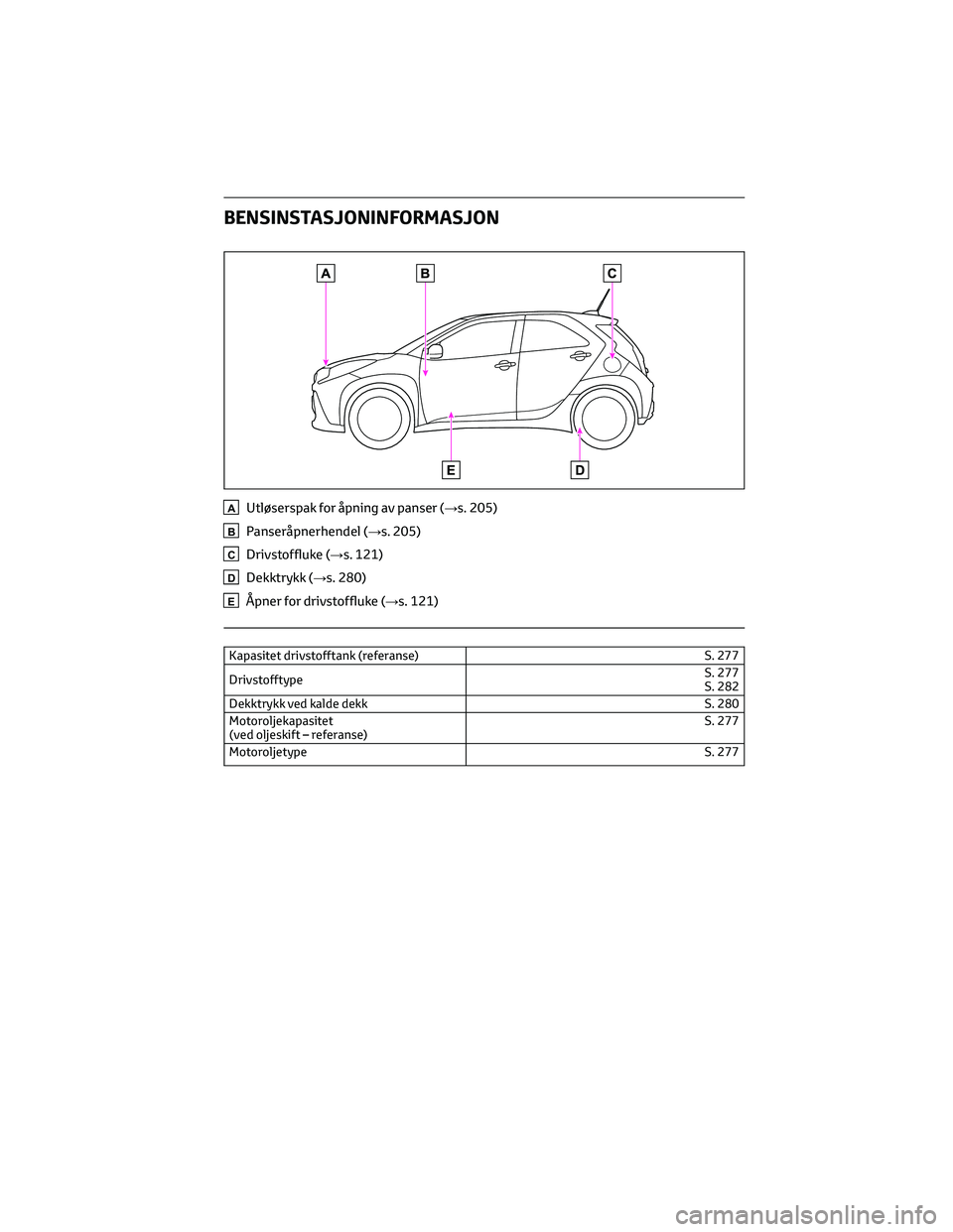 TOYOTA AYGO X 2022 Instruksjoner for bruk (in Norwegian) BENSINSTASJONINFORMASJON
AUtløserspak for åpning av panser (→s. 205)
BPanseråpnerhendel (→s. 205)
CDrivstoffluke (→s. 121)
DDekktrykk (→s. 280)
EÅpner for drivstoffluke (→s. 121)
Kapasit TOYOTA AYGO X 2022 Instruksjoner for bruk (in Norwegian) BENSINSTASJONINFORMASJON
AUtløserspak for åpning av panser (→s. 205)
BPanseråpnerhendel (→s. 205)
CDrivstoffluke (→s. 121)
DDekktrykk (→s. 280)
EÅpner for drivstoffluke (→s. 121)
Kapasit