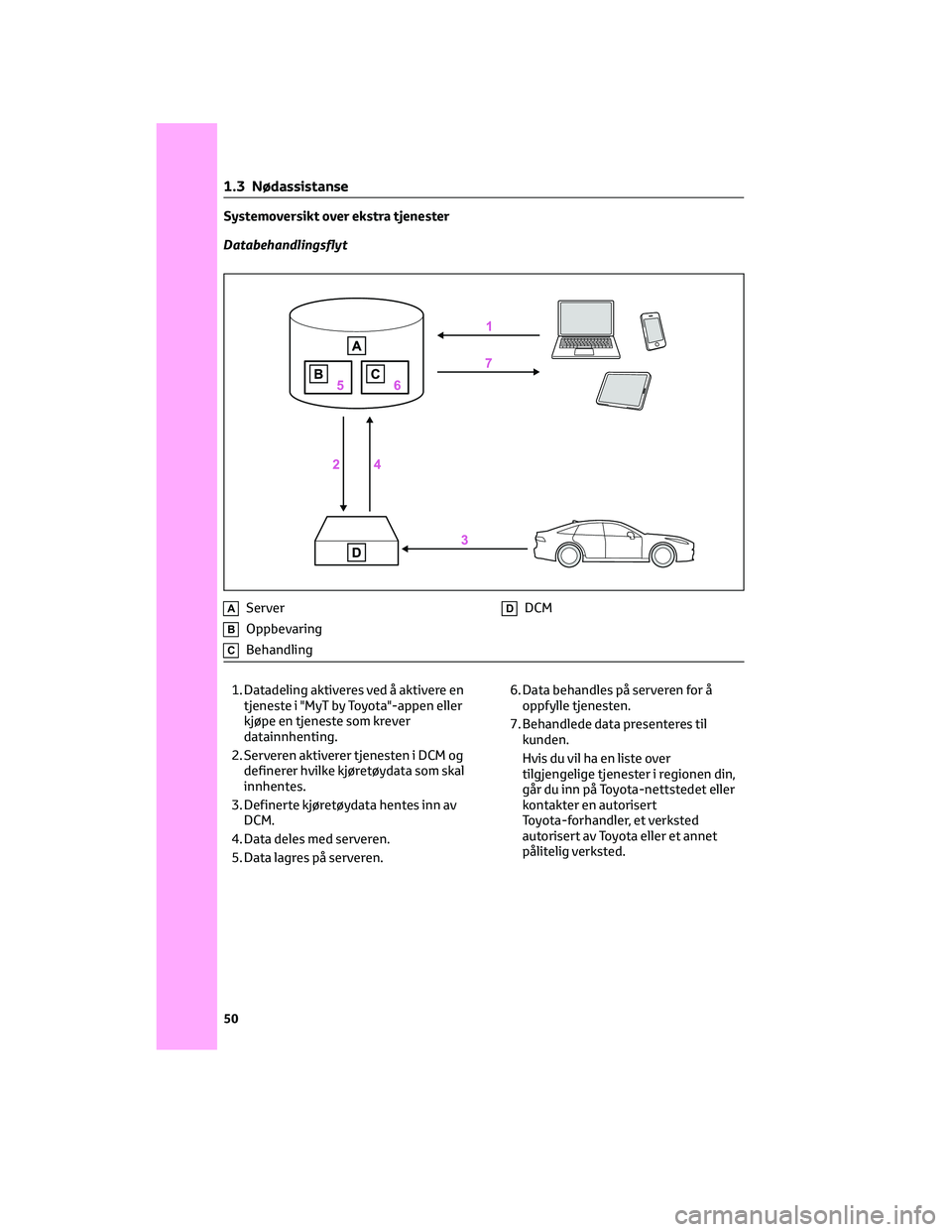 TOYOTA AYGO X 2022 Instruksjoner for bruk (in Norwegian) Systemoversikt over ekstra tjenester
Databehandlingsflyt
AServer
BOppbevaring
CBehandling
DDCM
1. Datadeling aktiveres ved å aktivere en
tjeneste i "MyT by Toyota"-appen eller
kjøpe en tjene TOYOTA AYGO X 2022 Instruksjoner for bruk (in Norwegian) Systemoversikt over ekstra tjenester
Databehandlingsflyt
AServer
BOppbevaring
CBehandling
DDCM
1. Datadeling aktiveres ved å aktivere en
tjeneste i "MyT by Toyota"-appen eller
kjøpe en tjene