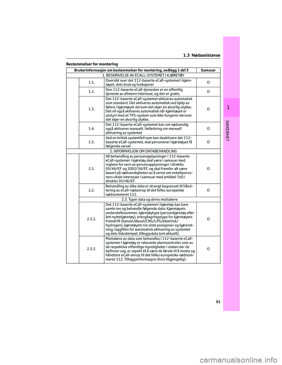 TOYOTA AYGO X 2022 Instruksjoner for bruk (in Norwegian) Bestemmelser for montering
Brukerinformasjon om bestemmelser for montering, vedlegg 1 del 3 Samsvar
1. BESKRIVELSE AV ECALL-SYSTEMET I KJØRETØY
1.1.Oversikt over det 112-baserte eCall-systemet i kjà TOYOTA AYGO X 2022 Instruksjoner for bruk (in Norwegian) Bestemmelser for montering
Brukerinformasjon om bestemmelser for montering, vedlegg 1 del 3 Samsvar
1. BESKRIVELSE AV ECALL-SYSTEMET I KJØRETØY
1.1.Oversikt over det 112-baserte eCall-systemet i kjÃ
