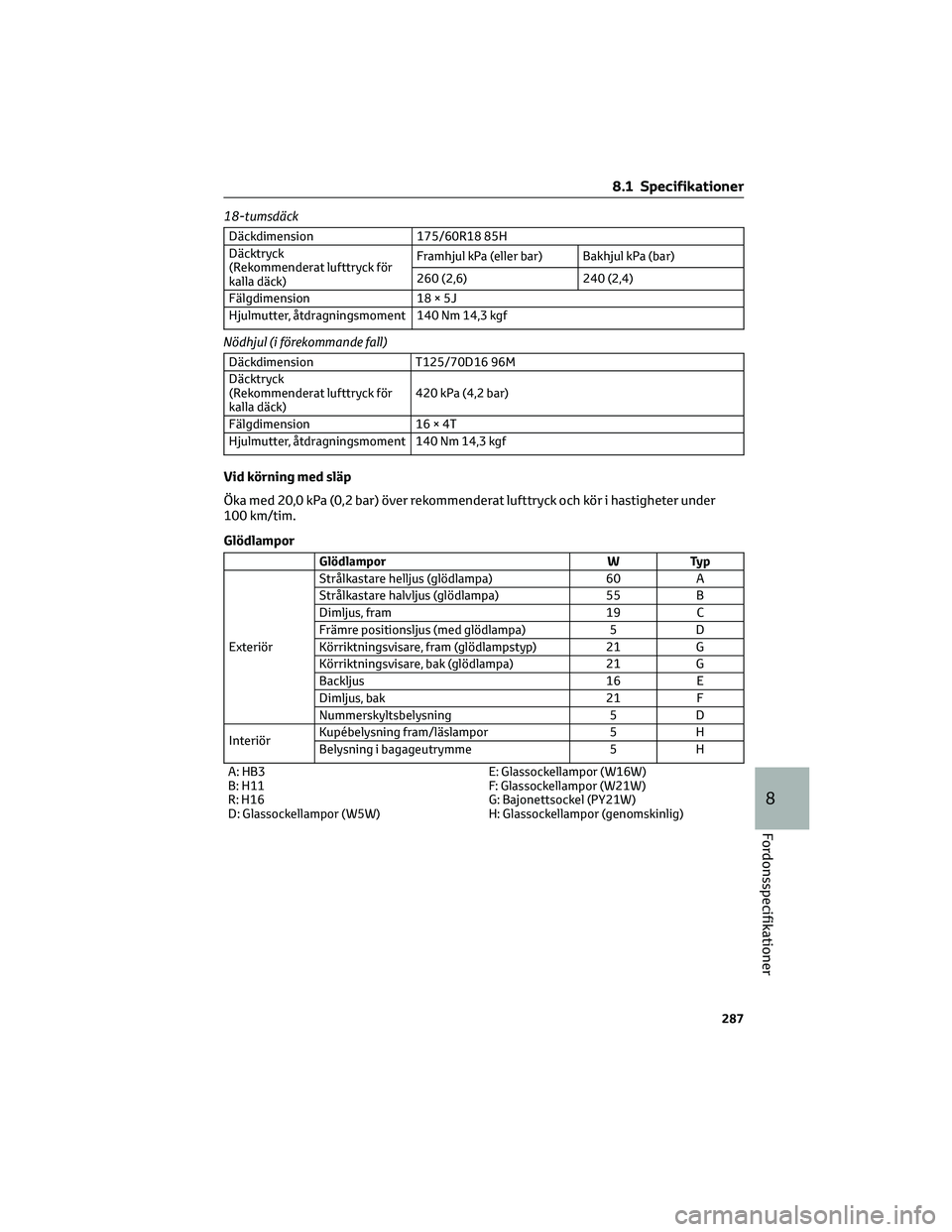 TOYOTA AYGO X 2022 Bruksanvisningar (in Swedish) 18-tumsdäck
Däckdimension 175/60R18 85H
Däcktryck
(Rekommenderat lufttryck för
kalla däck)Framhjul kPa (eller bar) Bakhjul kPa (bar)
260 (2,6) 240 (2,4)
Fälgdimension 18 × 5J
Hjulmutter, åtdra TOYOTA AYGO X 2022 Bruksanvisningar (in Swedish) 18-tumsdäck
Däckdimension 175/60R18 85H
Däcktryck
(Rekommenderat lufttryck för
kalla däck)Framhjul kPa (eller bar) Bakhjul kPa (bar)
260 (2,6) 240 (2,4)
Fälgdimension 18 × 5J
Hjulmutter, åtdra