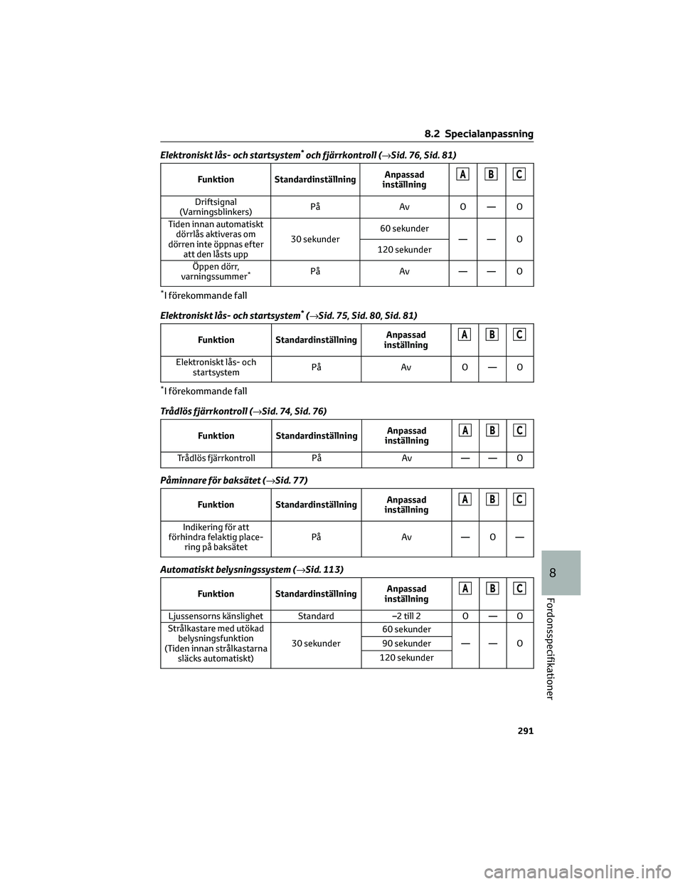 TOYOTA AYGO X 2022 Bruksanvisningar (in Swedish) Elektroniskt lås- och startsystem*och fjärrkontroll (→Sid. 76, Sid. 81)
Funktion StandardinställningAnpassad
inställningABC
Driftsignal
(Varningsblinkers)På Av O — O
Tiden innan automatiskt
d TOYOTA AYGO X 2022 Bruksanvisningar (in Swedish) Elektroniskt lås- och startsystem*och fjärrkontroll (→Sid. 76, Sid. 81)
Funktion StandardinställningAnpassad
inställningABC
Driftsignal
(Varningsblinkers)På Av O — O
Tiden innan automatiskt
d