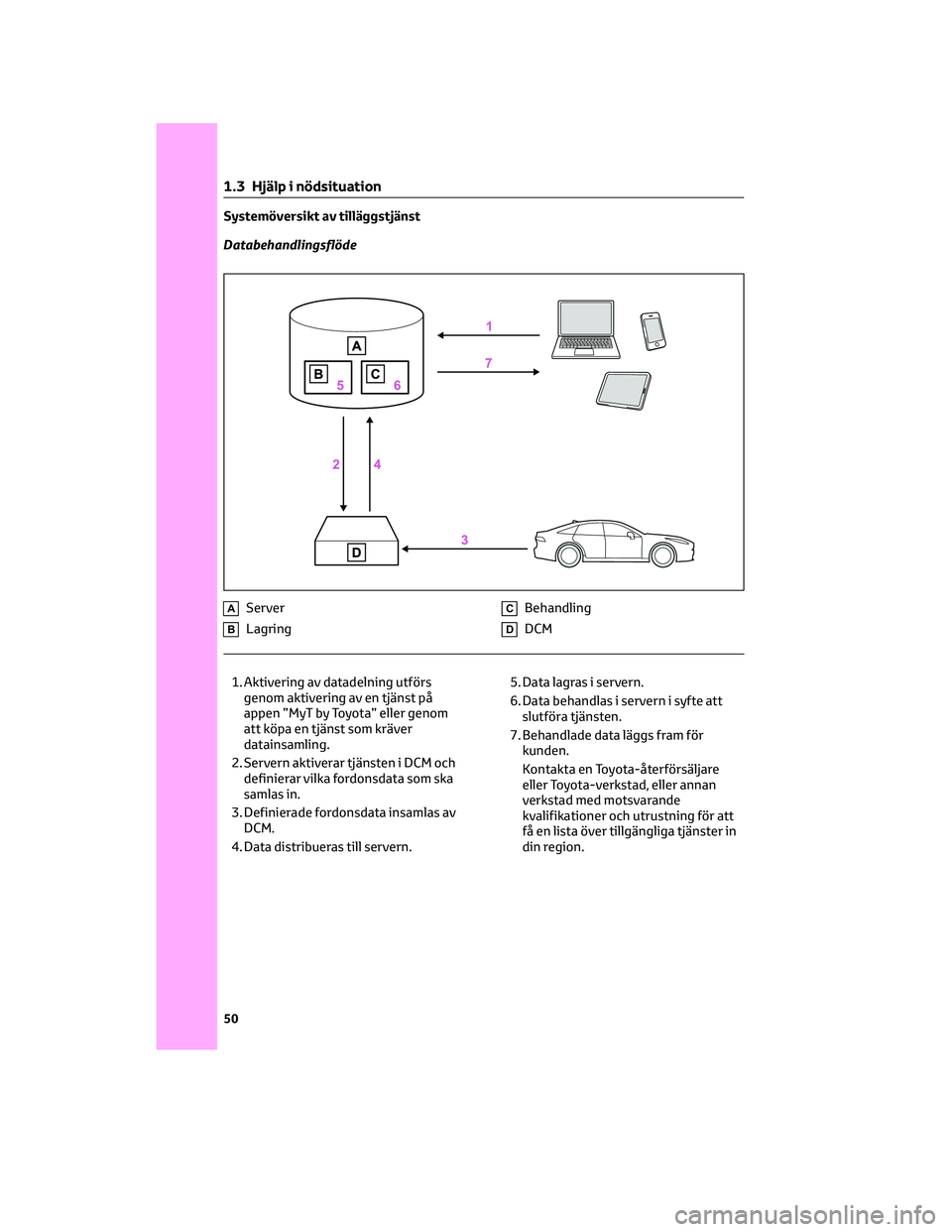 TOYOTA AYGO X 2022 Bruksanvisningar (in Swedish) Systemöversikt av tilläggstjänst
Databehandlingsflöde
AServer
BLagring
CBehandling
DDCM
1. Aktivering av datadelning utförs
genom aktivering av en tjänst på
appen ”MyT by Toyota” eller geno TOYOTA AYGO X 2022 Bruksanvisningar (in Swedish) Systemöversikt av tilläggstjänst
Databehandlingsflöde
AServer
BLagring
CBehandling
DDCM
1. Aktivering av datadelning utförs
genom aktivering av en tjänst på
appen ”MyT by Toyota” eller geno