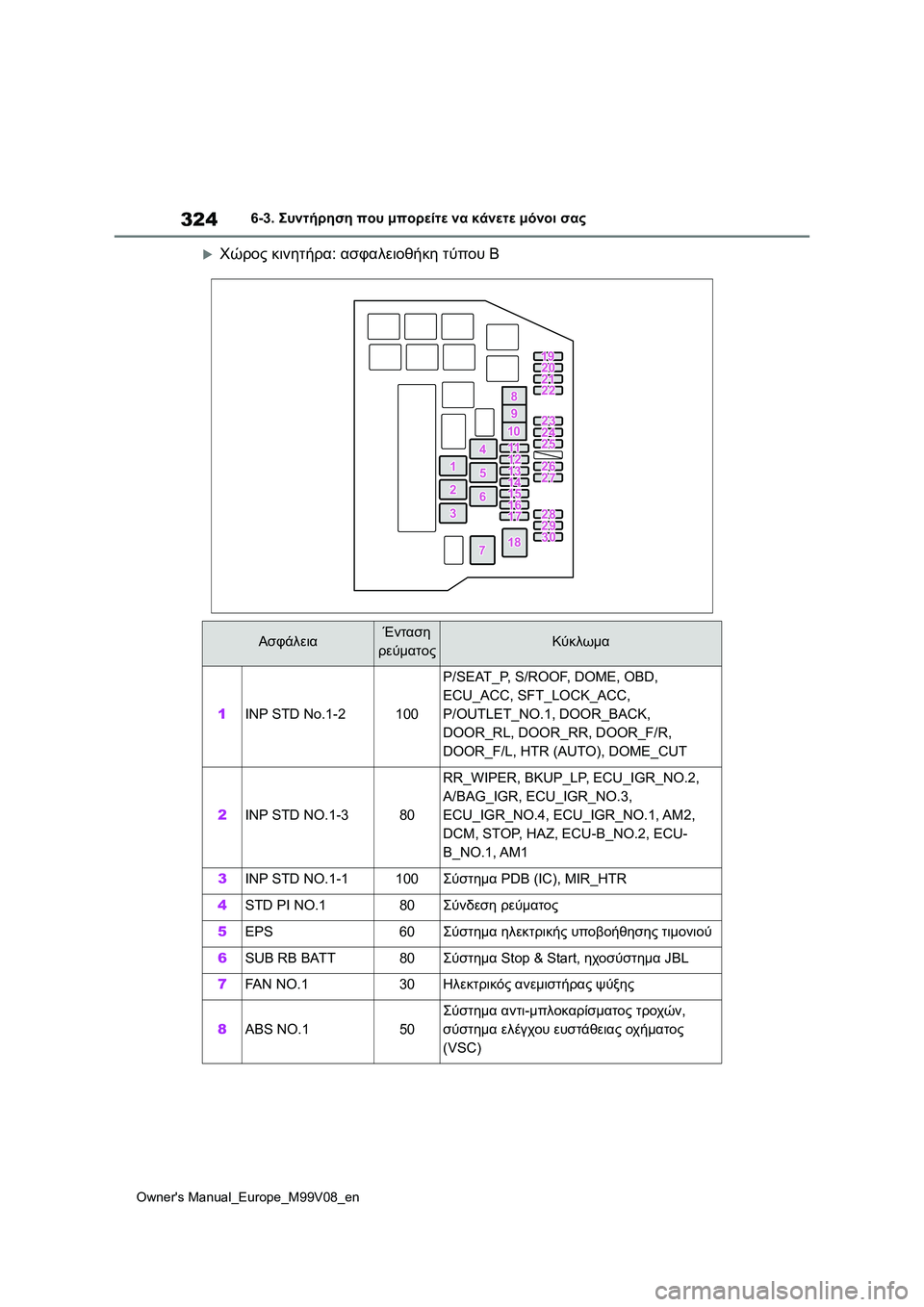 TOYOTA AYGO X 2022 ΟΔΗΓΌΣ ΧΡΉΣΗΣ (in Greek) 324
Owners Manual_Europe_M99V08_en
6-3. Συντήρηση που μπορείτε να κάνετε μόνοι σας
Χώρος κινητήρα: ασφαλειοθήκη τύπου Β
Ασφά TOYOTA AYGO X 2022 ΟΔΗΓΌΣ ΧΡΉΣΗΣ (in Greek) 324
Owners Manual_Europe_M99V08_en
6-3. Συντήρηση που μπορείτε να κάνετε μόνοι σας
Χώρος κινητήρα: ασφαλειοθήκη τύπου Β
Ασφά
