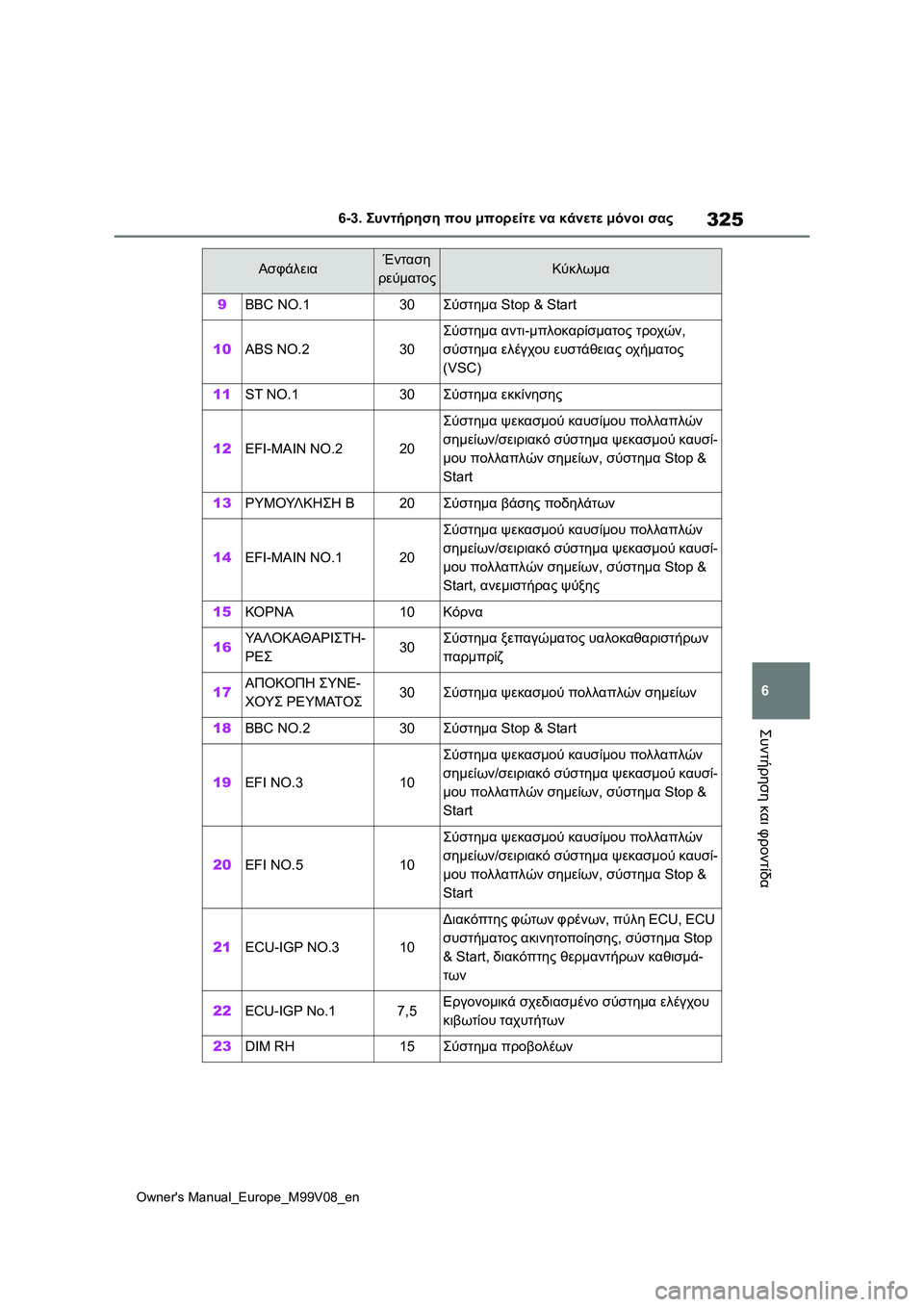 TOYOTA AYGO X 2022 ΟΔΗΓΌΣ ΧΡΉΣΗΣ (in Greek) 325
6
Owners Manual_Europe_M99V08_en
6-3. Συντήρηση που μπορείτε να κάνετε μόνοι σας
Συντήρηση και φροντίδα
9BBC NO.130Σύστημα Stop & St TOYOTA AYGO X 2022 ΟΔΗΓΌΣ ΧΡΉΣΗΣ (in Greek) 325
6
Owners Manual_Europe_M99V08_en
6-3. Συντήρηση που μπορείτε να κάνετε μόνοι σας
Συντήρηση και φροντίδα
9BBC NO.130Σύστημα Stop & St
