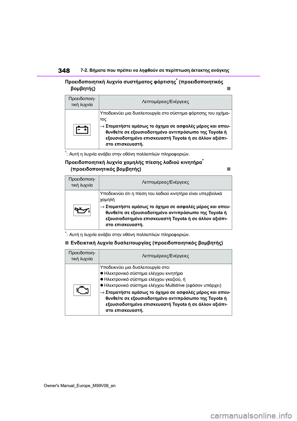 TOYOTA AYGO X 2022  ΟΔΗΓΌΣ ΧΡΉΣΗΣ (in Greek) 348
Owners Manual_Europe_M99V08_en
7-2. Βήματα που πρέπει να ληφθούν σε περίπτωση έκτακτης ανάγκης
Προειδοποιητική λυχνία συσ
