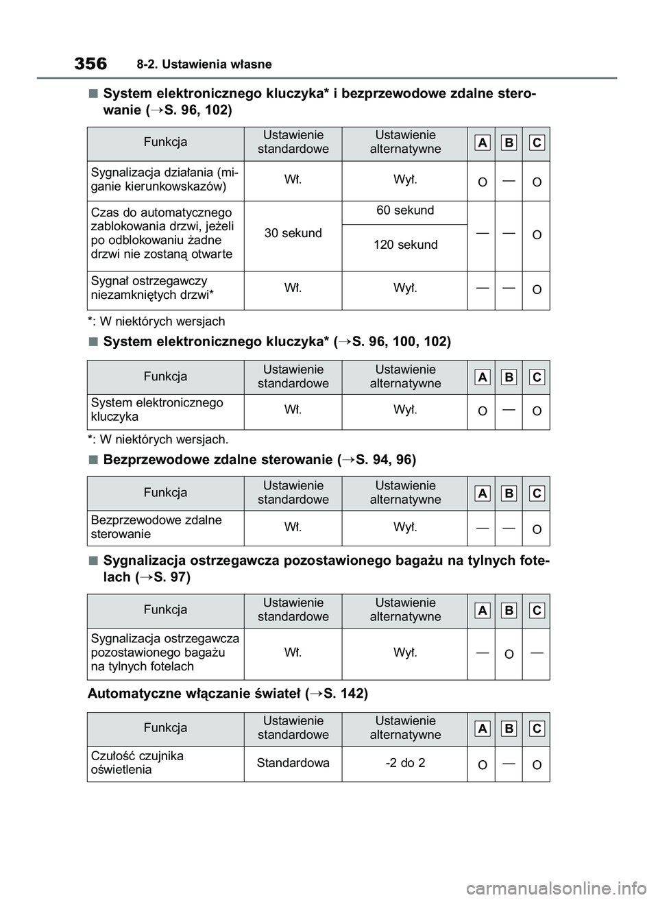 TOYOTA AYGO X 2022  Instrukcja obsługi (in Polish) System elektronicznego kluczyka* i bezprzewodowe zdalne stero-
wanie (
S. 96, 102)
*: W niektórych wersjach
System elektronicznego kluczyka* (S. 96, 100, 102)
*: W niektórych wersjach.
Bezprzewodo