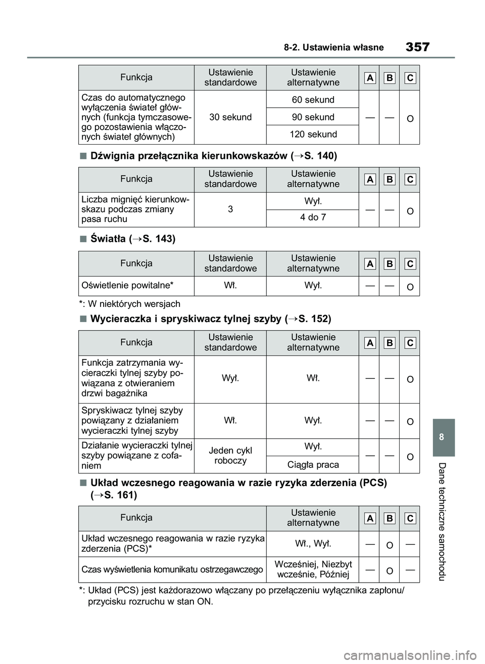 TOYOTA AYGO X 2022  Instrukcja obsługi (in Polish) Dêwignia prze∏àcznika kierunkowskazów (S. 140)
Âwiat∏a (
S. 143)
*: W niektórych wersjach
Wycieraczka i spryskiwacz tylnej szyby (S. 152)
Uk∏ad wczesnego reagowania w razie ryzyka zderze