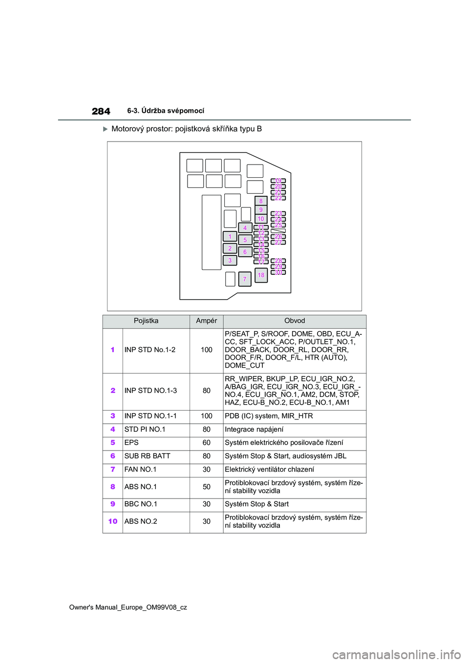 TOYOTA AYGO X 2022  Návod na použití (in Czech) 284
Owner's Manual_Europe_OM99V08_cz
6-3. Údržba svépomocí
Motorový prostor: pojistková skříňka typu B
PojistkaAmpérObvod
1INP STD No.1-2100
P/SEAT_P, S/ROOF, DOME, OBD, ECU_A- 
CC, S