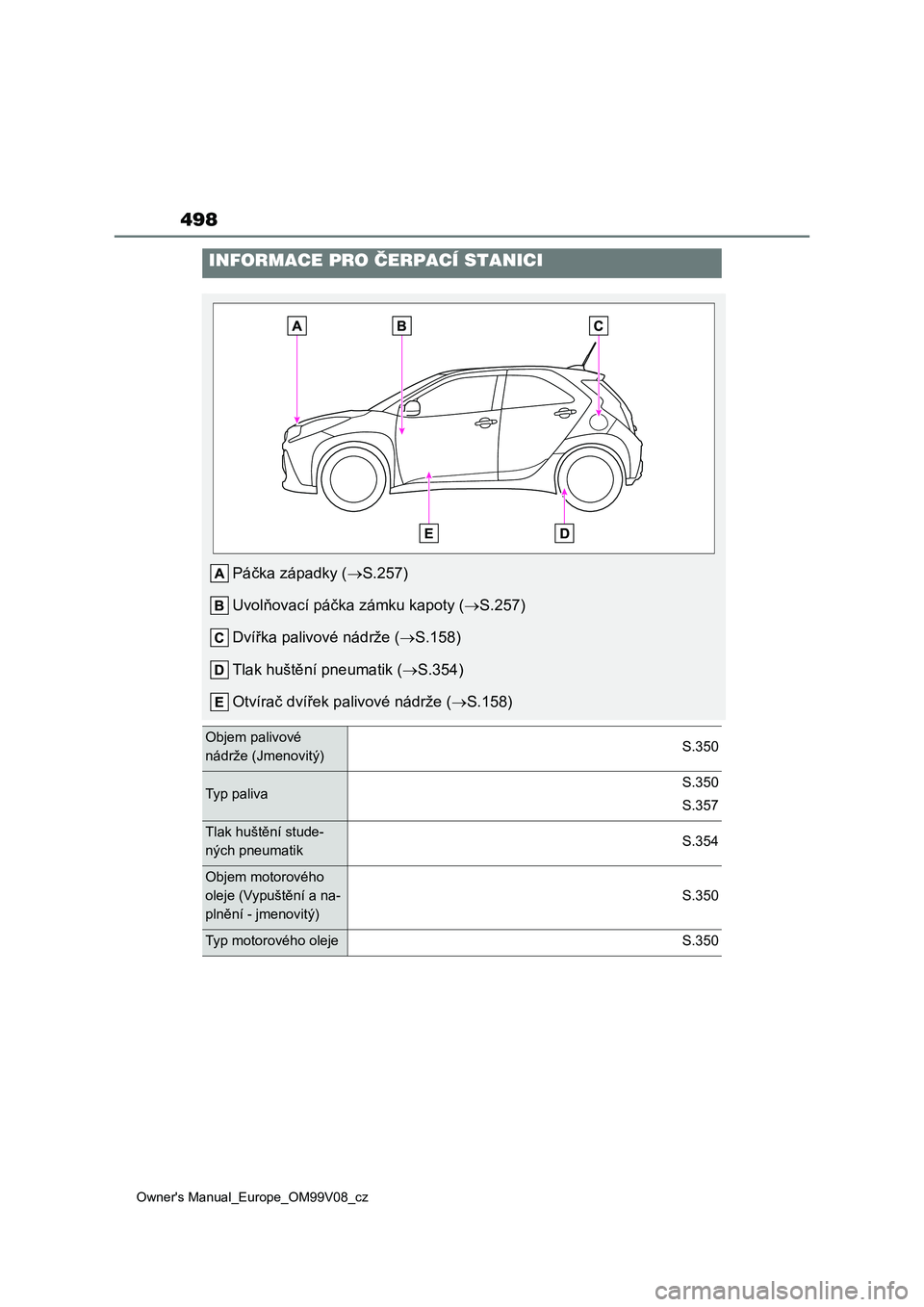 TOYOTA AYGO X 2022  Návod na použití (in Czech) 498
Owner's Manual_Europe_OM99V08_cz
INFORMACE PRO ČERPACÍ STANICI
Páčka západky (S.257) 
Uvolňovací páčka zámku kapoty ( S.257) 
Dvířka palivové nádrže ( S.158) 
Tlak huš