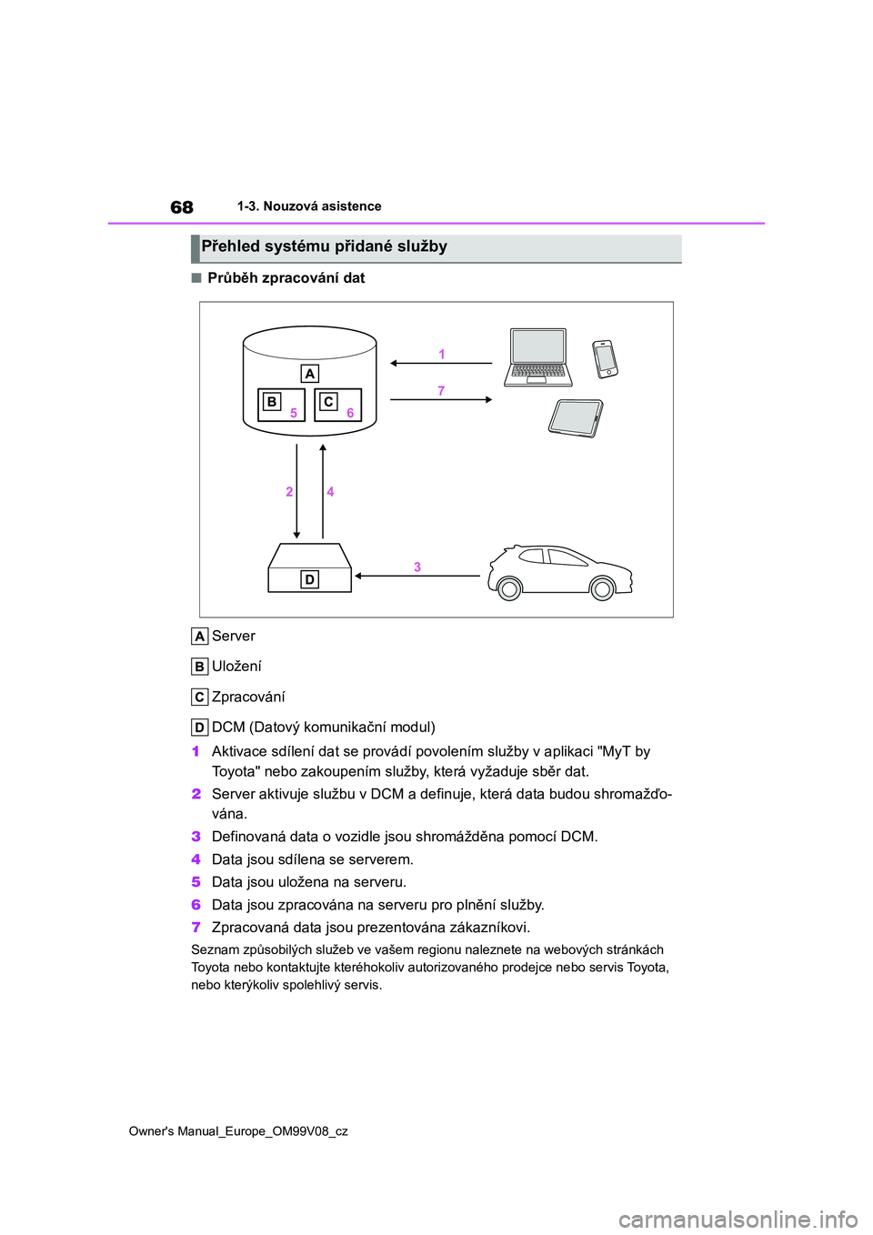 TOYOTA AYGO X 2022 Návod na použití (in Czech) 68
Owner's Manual_Europe_OM99V08_cz
1-3. Nouzová asistence
■Průběh zpracování dat
Server
Uložení
Zpracování
DCM (Datový komunikační modul)
1 Aktivace sdílení dat se provádí TOYOTA AYGO X 2022 Návod na použití (in Czech) 68
Owner's Manual_Europe_OM99V08_cz
1-3. Nouzová asistence
■Průběh zpracování dat
Server
Uložení
Zpracování
DCM (Datový komunikační modul)
1 Aktivace sdílení dat se provádí