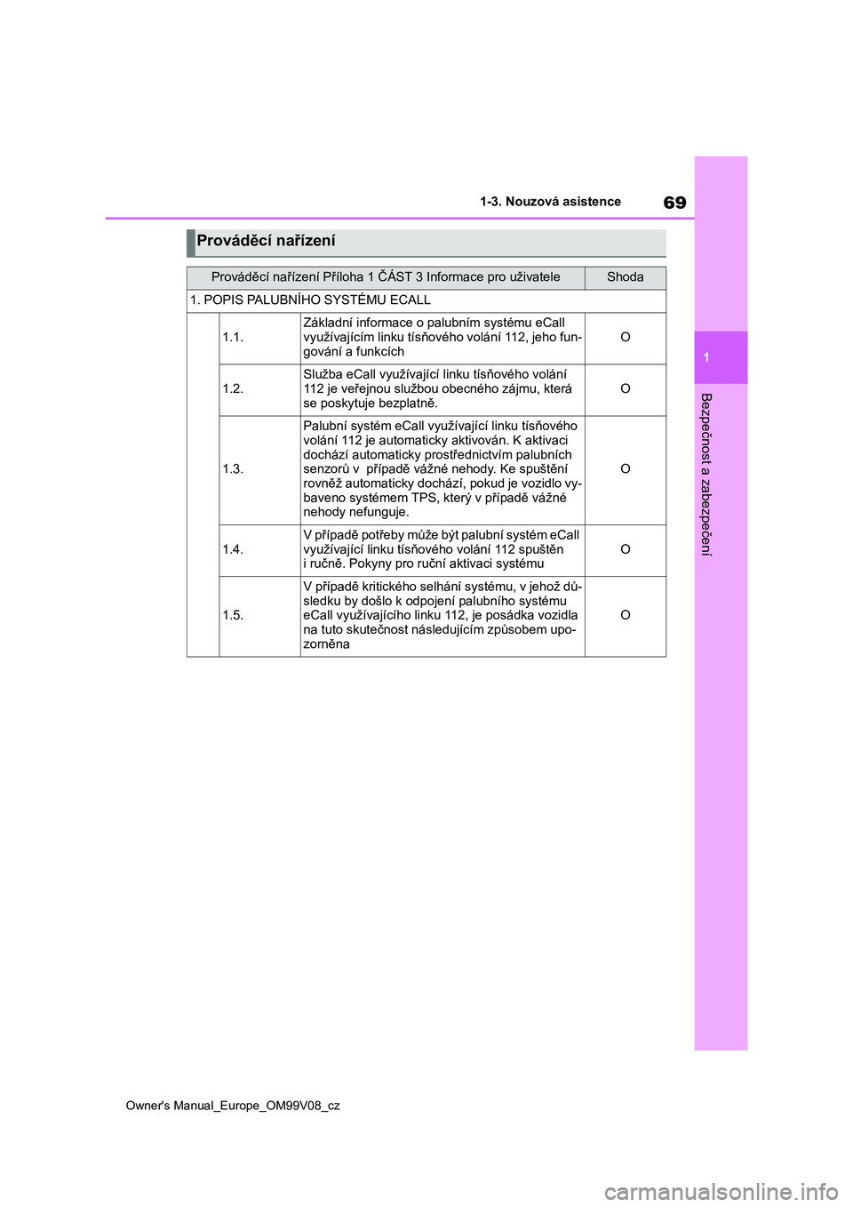 TOYOTA AYGO X 2022  Návod na použití (in Czech) 69
1
Owner's Manual_Europe_OM99V08_cz
1-3. Nouzová asistence
Bezpečnost a zabezpečení
Prováděcí nařízení
Prováděcí nařízení Příloha 1 ČÁST 3 Informace pro uživateleShoda
1. PO