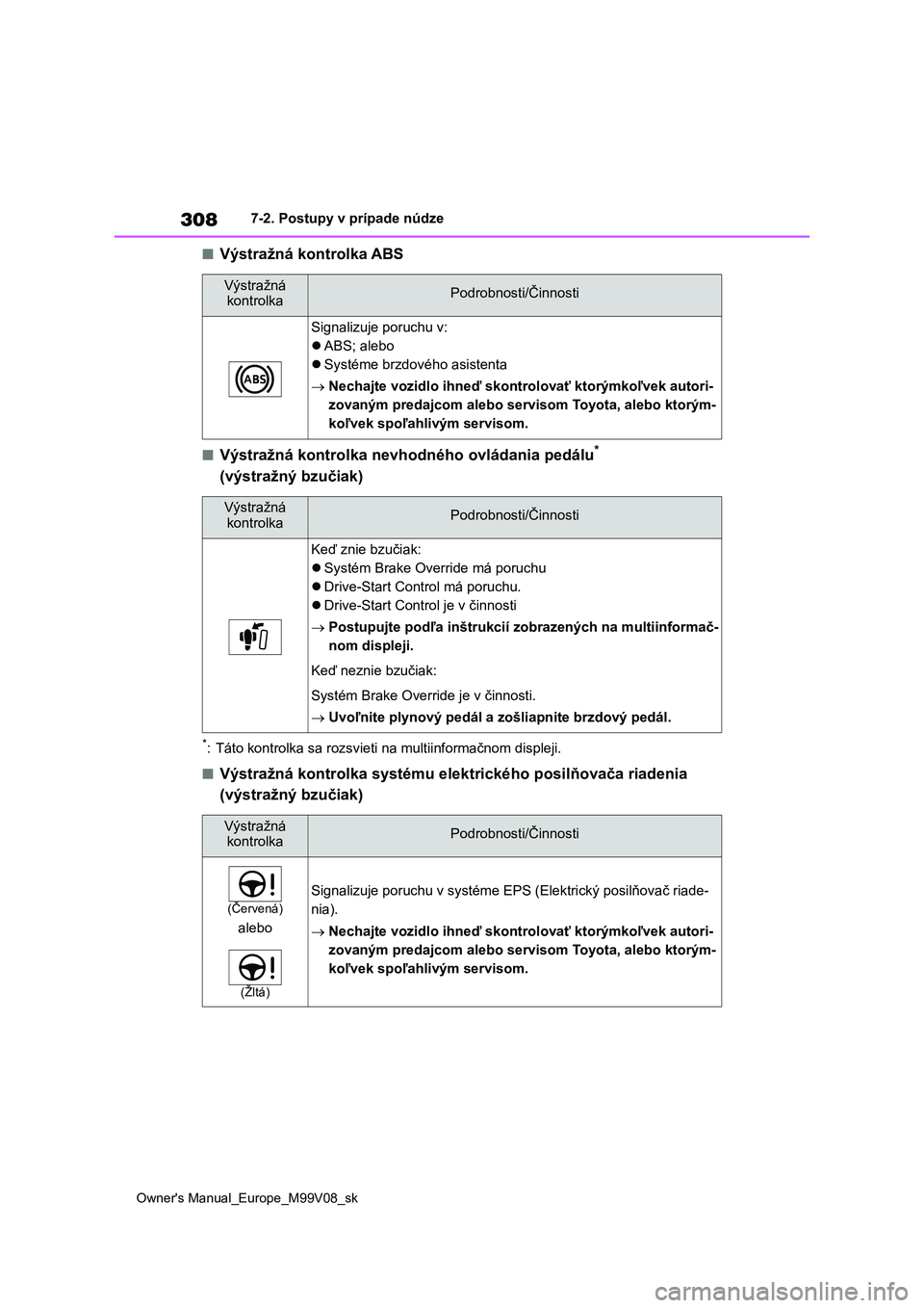 TOYOTA AYGO X 2022  Návod na použitie (in Slovakian) 308
Owner's Manual_Europe_M99V08_sk
7-2. Postupy v prípade núdze
■Výstražná kontrolka ABS
■Výstražná kontrolka nevhodného ovládania pedálu*  
(výstražný bzučiak)
*: Táto kontro