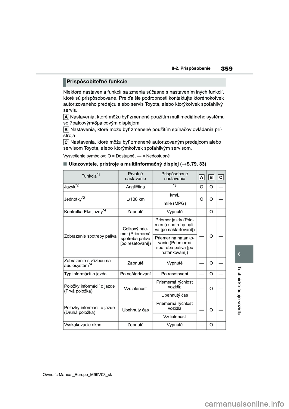 TOYOTA AYGO X 2022 Návod na použitie (in Slovakian) 359
8
Owner's Manual_Europe_M99V08_sk
8-2. Prispôsobenie
Technické údaje vozidla
Niektoré nastavenia funkcií sa zmenia súčasne s nastavením iných funkcií,
ktoré sú prispôsobované. TOYOTA AYGO X 2022 Návod na použitie (in Slovakian) 359
8
Owner's Manual_Europe_M99V08_sk
8-2. Prispôsobenie
Technické údaje vozidla
Niektoré nastavenia funkcií sa zmenia súčasne s nastavením iných funkcií,
ktoré sú prispôsobované.