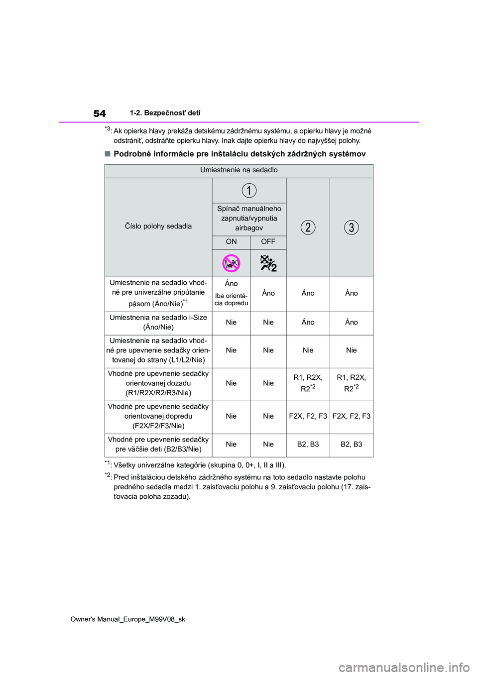 TOYOTA AYGO X 2022  Návod na použitie (in Slovakian) 54
Owner's Manual_Europe_M99V08_sk
1-2. Bezpečnosť detí
*3: Ak opierka hlavy prekáža detskému zádržnému systému, a opierku hlavy je možné  
odstrániť, odstráňte opierku hlavy . Ina