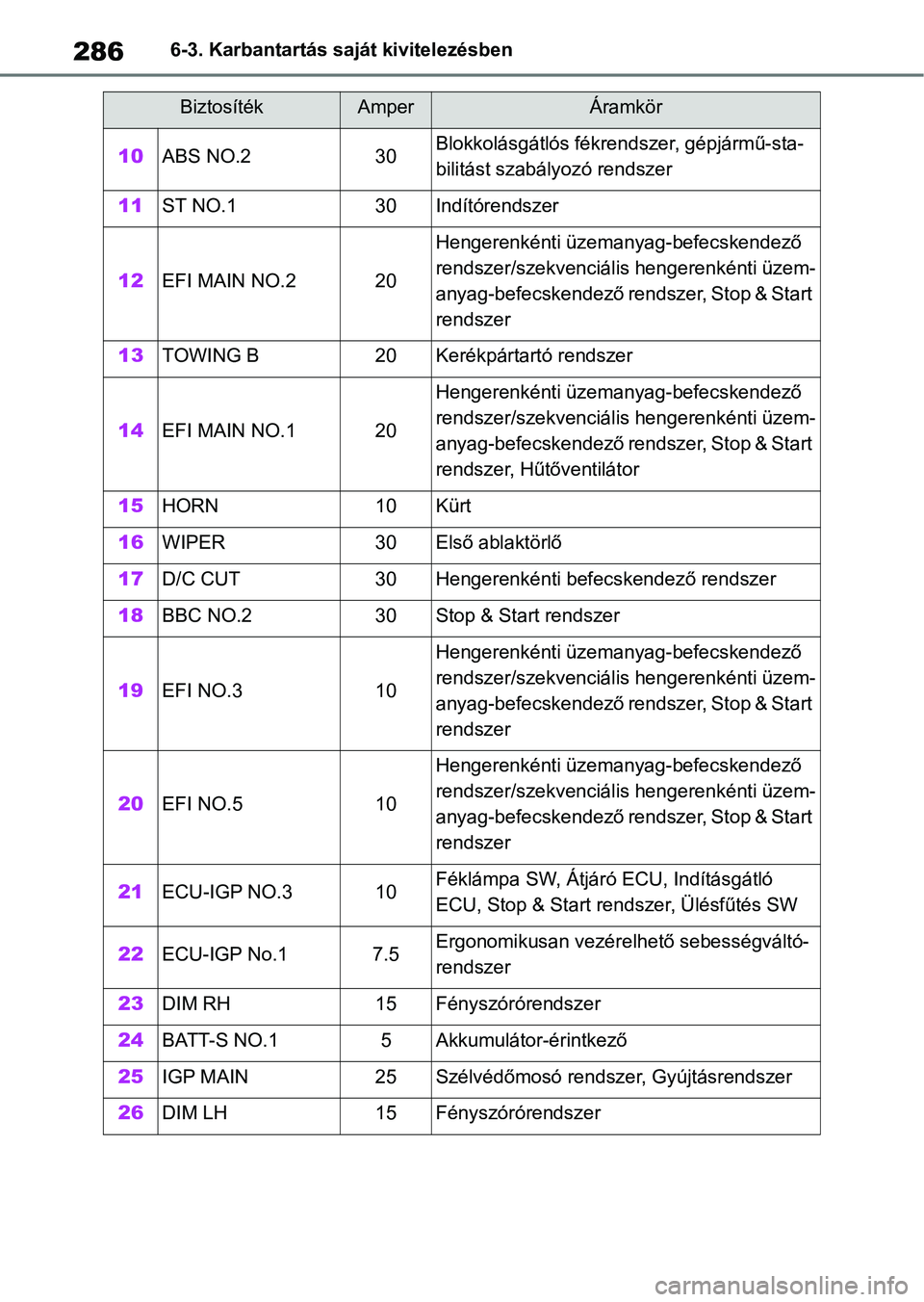 TOYOTA AYGO X 2022 Kezelési útmutató (in Hungarian) 2866-3. Karbantartás saját kivitelezésben
10ABS NO.230Blokkolásgátlós fékrendszer, gépjármű-sta-
bilitást szabályozó rendszer
11ST NO.130Indítórendszer
12EFI MAIN NO.220
Hengerenkénti TOYOTA AYGO X 2022 Kezelési útmutató (in Hungarian) 2866-3. Karbantartás saját kivitelezésben
10ABS NO.230Blokkolásgátlós fékrendszer, gépjármű-sta-
bilitást szabályozó rendszer
11ST NO.130Indítórendszer
12EFI MAIN NO.220
Hengerenkénti