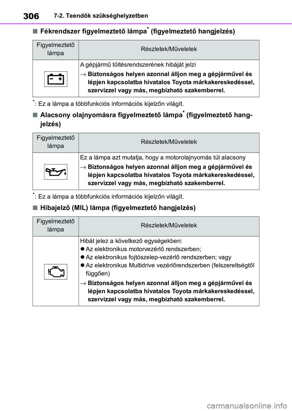 TOYOTA AYGO X 2022 Kezelési útmutató (in Hungarian) 3067-2. Teendők szükséghelyzetben
nFékrendszer figyelmeztető lámpa* (figyelmeztető hangjelzés)
*: Ez a lámpa a többfunkciós i nformációs kijelzőn világít.
nAlacsony olajnyomásra figye TOYOTA AYGO X 2022 Kezelési útmutató (in Hungarian) 3067-2. Teendők szükséghelyzetben
nFékrendszer figyelmeztető lámpa* (figyelmeztető hangjelzés)
*: Ez a lámpa a többfunkciós i nformációs kijelzőn világít.
nAlacsony olajnyomásra figye