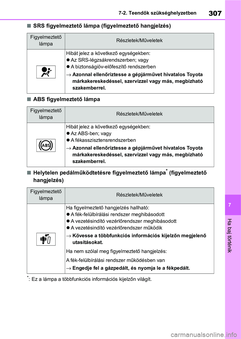 TOYOTA AYGO X 2022 Kezelési útmutató (in Hungarian) 307
7
7-2. Teendők szükséghelyzetben
Ha baj történik
nSRS figyelmeztető lámpa (f
igyelmeztető hangjelzés)
nABS figyelmeztető lámpa
nHelytelen pedálműködtetés re figyelmeztető lámpa* ( TOYOTA AYGO X 2022 Kezelési útmutató (in Hungarian) 307
7
7-2. Teendők szükséghelyzetben
Ha baj történik
nSRS figyelmeztető lámpa (f
igyelmeztető hangjelzés)
nABS figyelmeztető lámpa
nHelytelen pedálműködtetés re figyelmeztető lámpa* (