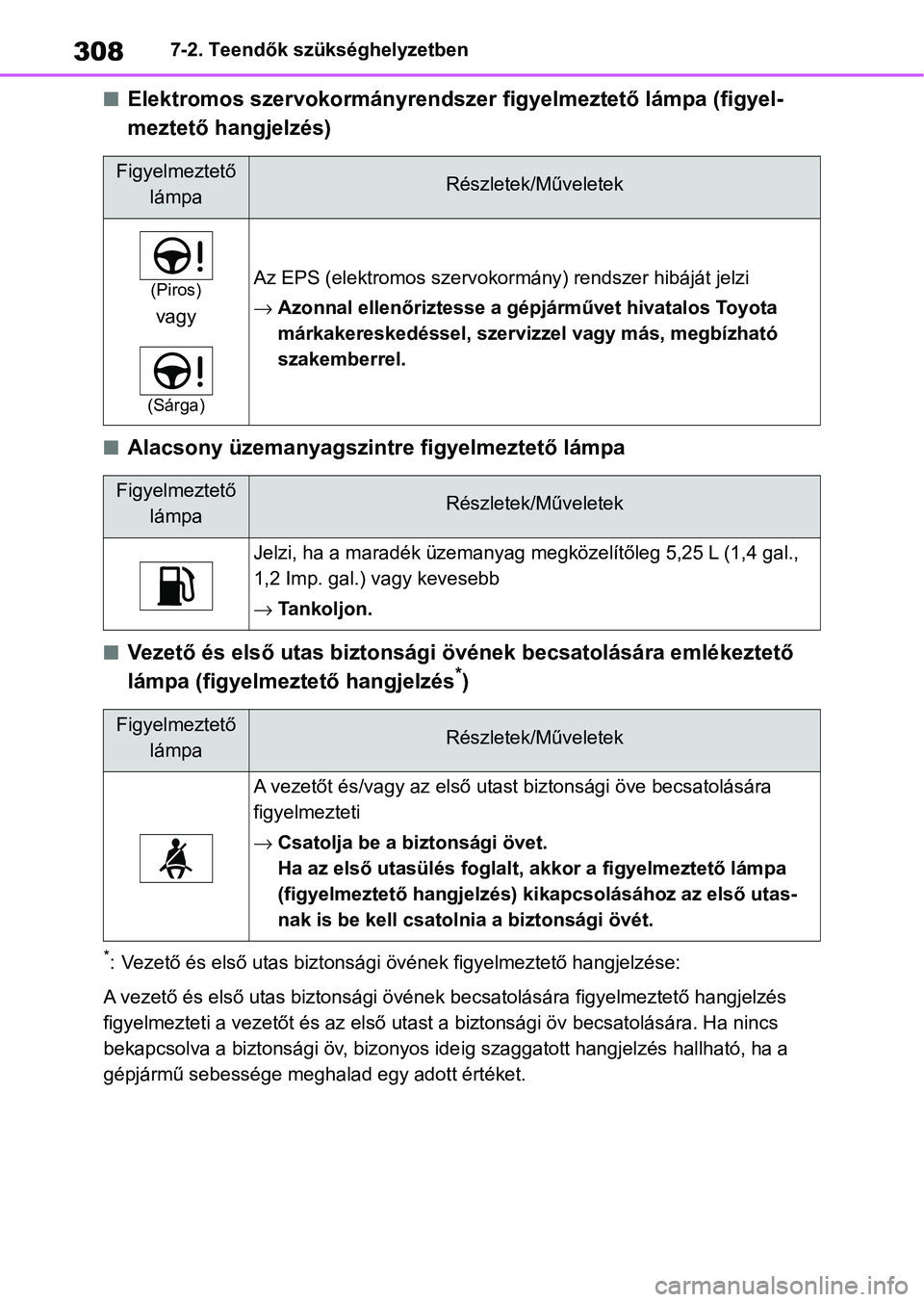 TOYOTA AYGO X 2022 Kezelési útmutató (in Hungarian) 3087-2. Teendők szükséghelyzetben
nElektromos szervokormányrendszer figyelmeztető lámpa (figyel-
meztető hangjelzés)
nAlacsony üzemanyagszintre figyelmeztető lámpa
nVezető és első utas b TOYOTA AYGO X 2022 Kezelési útmutató (in Hungarian) 3087-2. Teendők szükséghelyzetben
nElektromos szervokormányrendszer figyelmeztető lámpa (figyel-
meztető hangjelzés)
nAlacsony üzemanyagszintre figyelmeztető lámpa
nVezető és első utas b