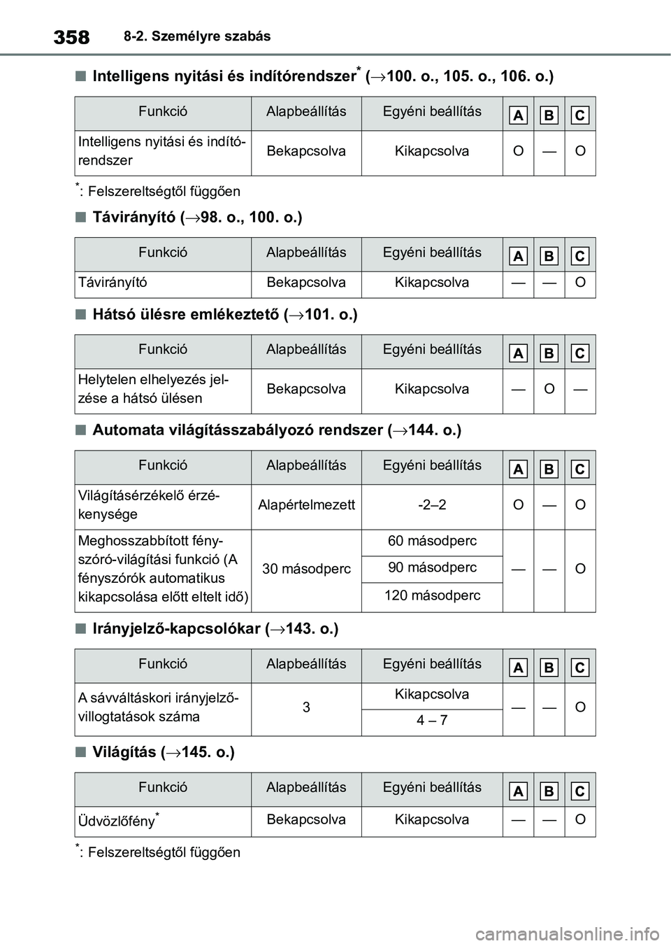 TOYOTA AYGO X 2022 Kezelési útmutató (in Hungarian) 3588-2. Személyre szabás
nIntelligens nyitási és indítórendszer* ( 100. o., 105. o., 106. o.)
*: Felszereltségtől függően
nTávirányító ( 98. o., 100. o.)
nHátsó ülésre emlékez TOYOTA AYGO X 2022 Kezelési útmutató (in Hungarian) 3588-2. Személyre szabás
nIntelligens nyitási és indítórendszer* ( 100. o., 105. o., 106. o.)
*: Felszereltségtől függően
nTávirányító ( 98. o., 100. o.)
nHátsó ülésre emlékez