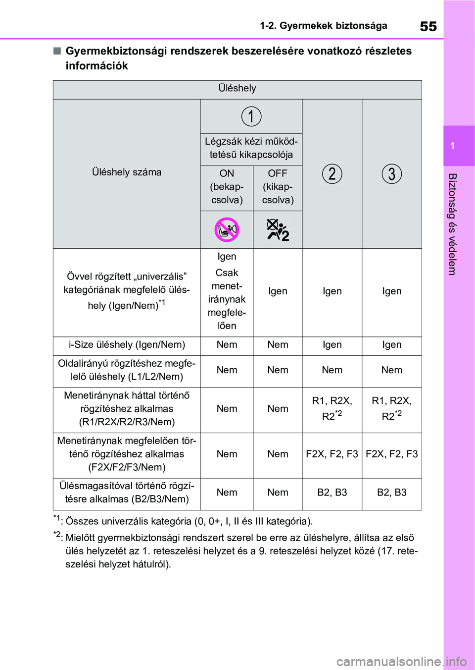 TOYOTA AYGO X 2022 Kezelési útmutató (in Hungarian) 55
1
1-2. Gyermekek biztonsága
Biztonság és védelem
nGyermekbiztonsági rendszerek beszerelésére vonatkozó részletes
információk
*1: Összes univerzális kategória (0,
0+, I, II és III k TOYOTA AYGO X 2022 Kezelési útmutató (in Hungarian) 55
1
1-2. Gyermekek biztonsága
Biztonság és védelem
nGyermekbiztonsági rendszerek beszerelésére vonatkozó részletes
információk
*1: Összes univerzális kategória (0,
0+, I, II és III k