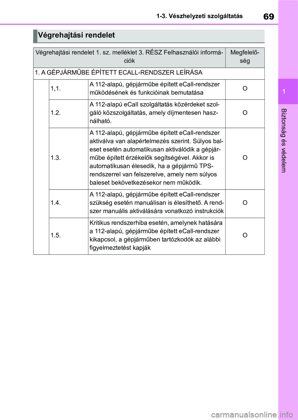 TOYOTA AYGO X 2022 Kezelési útmutató (in Hungarian) 69
1
1-3. Vészhelyzeti szolgáltatás
Biztonság és védelem
Végrehajtási rendelet
Végrehajtási rendelet 1. sz. me
lléklet 3. RÉSZ Felhasználói informá-
ciókMegfelelő- ség
1. A GÉPJÁRM TOYOTA AYGO X 2022 Kezelési útmutató (in Hungarian) 69
1
1-3. Vészhelyzeti szolgáltatás
Biztonság és védelem
Végrehajtási rendelet
Végrehajtási rendelet 1. sz. me
lléklet 3. RÉSZ Felhasználói informá-
ciókMegfelelő- ség
1. A GÉPJÁRM