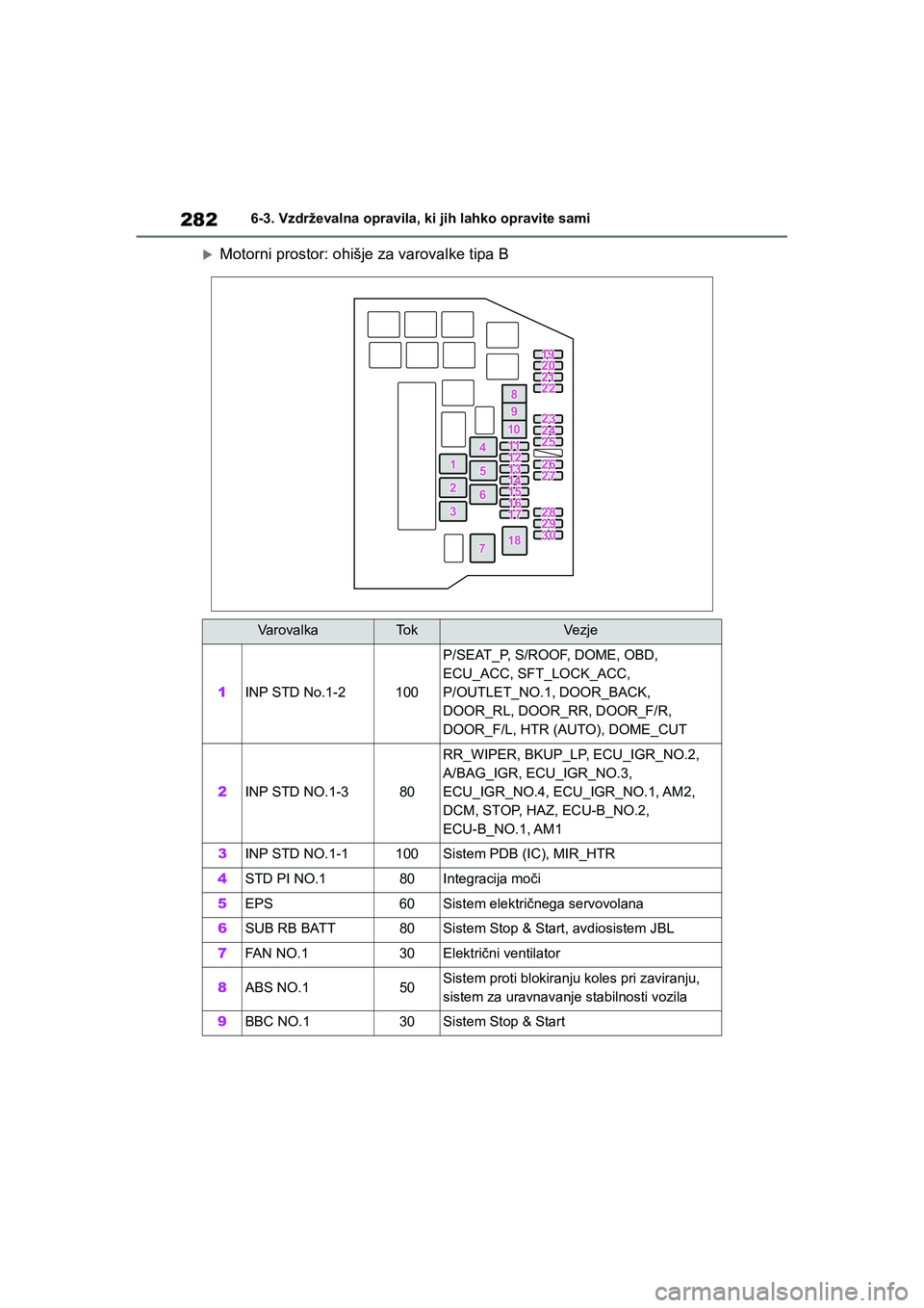 TOYOTA AYGO X 2022  Navodila Za Uporabo (in Slovenian) 282
Owners Manual_Europe_M99V08_en
6-3. Vzdrževalna opravila, ki jih lahko opravite sami
Motorni prostor: ohišje za varovalke tipa B
VarovalkaTo kVezje
1INP STD No.1-2100
P/SEAT_P, S/ROOF, DOME,