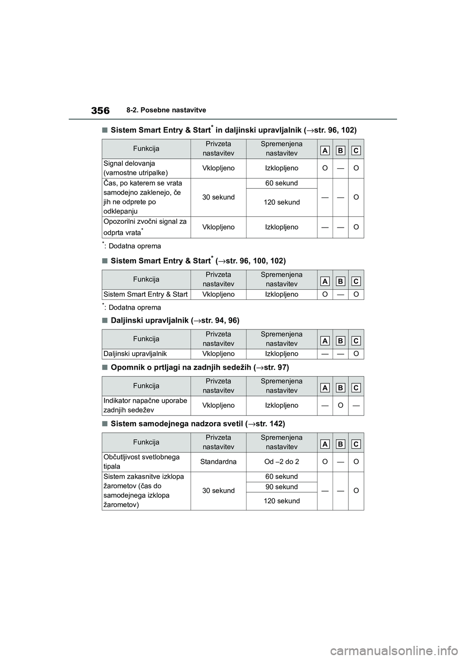 TOYOTA AYGO X 2022 Navodila Za Uporabo (in Slovenian) 356
Owners Manual_Europe_M99V08_en
8-2. Posebne nastavitve
nSistem Smart Entry & Start* in daljinski upravljalnik (→str. 96, 102)
*: Dodatna oprema
nSistem Smart Entry & Start* (→str. 96, 100, 10 TOYOTA AYGO X 2022 Navodila Za Uporabo (in Slovenian) 356
Owners Manual_Europe_M99V08_en
8-2. Posebne nastavitve
nSistem Smart Entry & Start* in daljinski upravljalnik (→str. 96, 102)
*: Dodatna oprema
nSistem Smart Entry & Start* (→str. 96, 100, 10