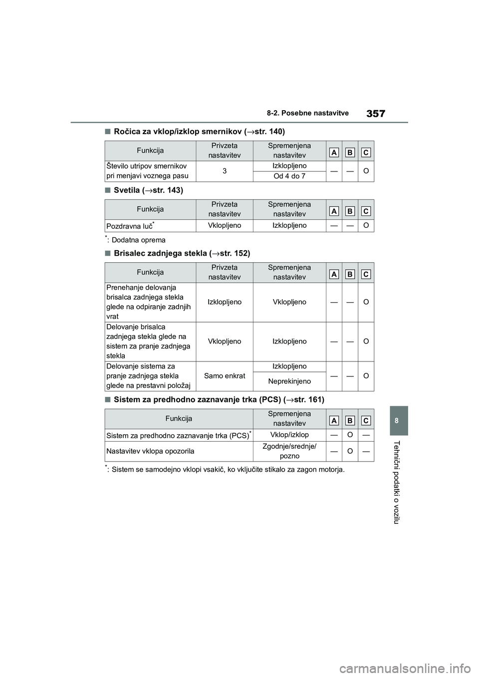 TOYOTA AYGO X 2022 Navodila Za Uporabo (in Slovenian) 357
8
Owners Manual_Europe_M99V08_en
8-2. Posebne nastavitve
Tehnični podatki o vozilu
nRočica za vklop/izklop smernikov (→str. 140)
nSvetila (→str. 143)
*: Dodatna oprema
nBrisalec zadnjega st TOYOTA AYGO X 2022 Navodila Za Uporabo (in Slovenian) 357
8
Owners Manual_Europe_M99V08_en
8-2. Posebne nastavitve
Tehnični podatki o vozilu
nRočica za vklop/izklop smernikov (→str. 140)
nSvetila (→str. 143)
*: Dodatna oprema
nBrisalec zadnjega st