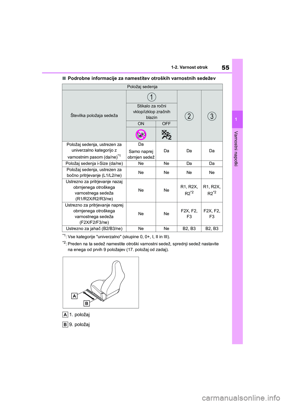 TOYOTA AYGO X 2022  Navodila Za Uporabo (in Slovenian) 55
1
Owners Manual_Europe_M99V08_en
1-2. Varnost otrok
Varnostni napotki
nPodrobne informacije za namestitev otroških varnostnih sedežev
*1: Vse kategorije "univerzalno" (skupine 0, 0+, I, II in II