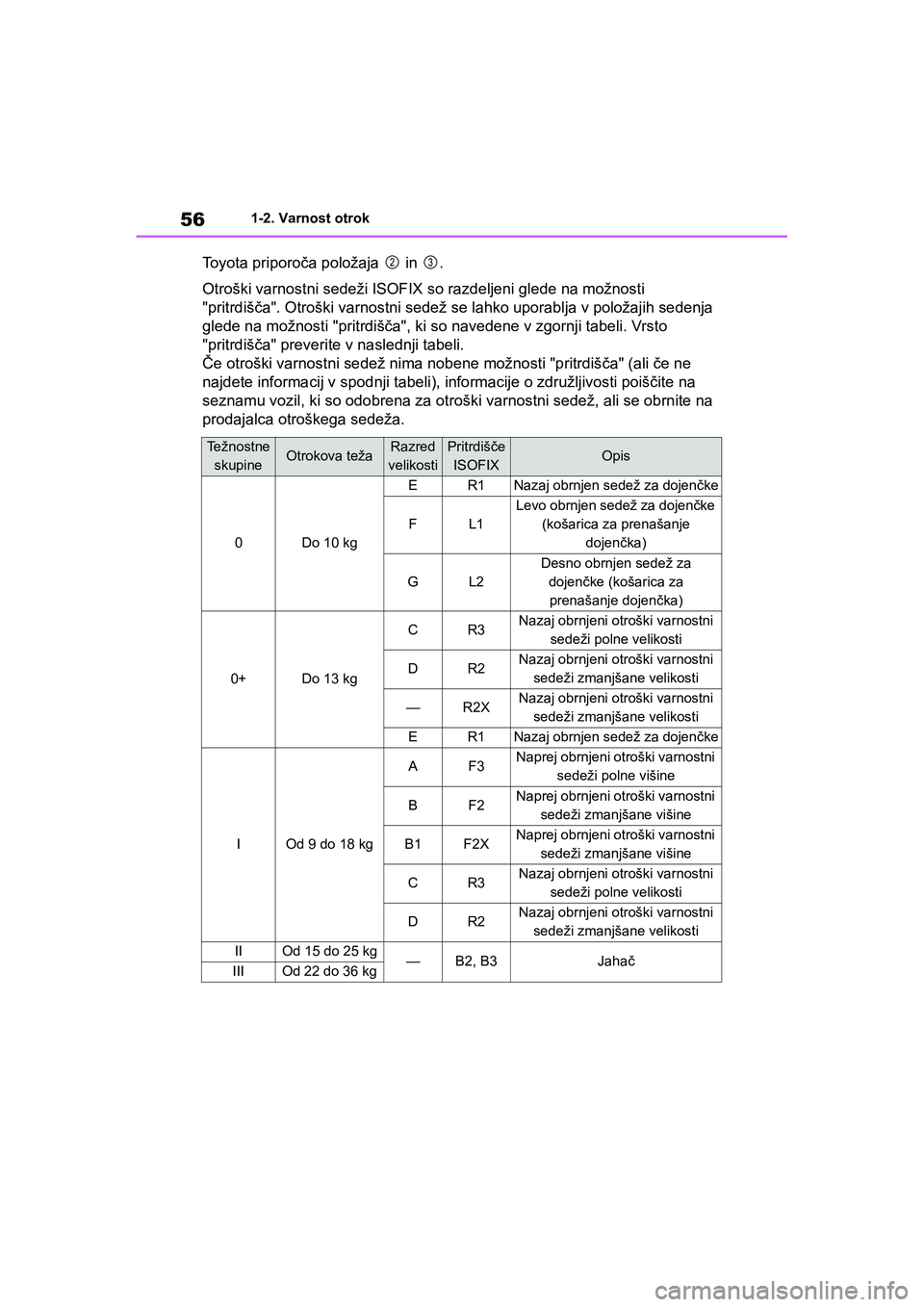 TOYOTA AYGO X 2022  Navodila Za Uporabo (in Slovenian) 56
Owners Manual_Europe_M99V08_en
1-2. Varnost otrok
Toyota priporoča položaja   in  .
Otroški varnostni sedeži ISOFIX so razdeljeni glede na možnosti 
"pritrdišča". Otroški varnostni sedež 