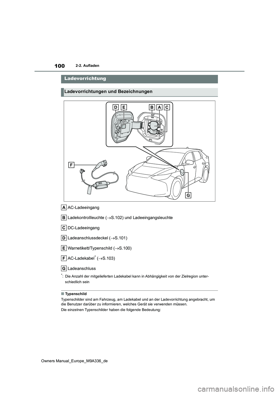 TOYOTA BZ4X 2022 Betriebsanleitungen (in German) 100
Owners Manual_Europe_M9A336_de
2-2. Aufladen
2-2.Auflad en
AC-Ladeeingang
Ladekontrollleuchte ( S.102) und Ladeeingangsleuchte
DC-Ladeeingang
Ladeanschlussdeckel ( S.101)
Warnetikett/Type TOYOTA BZ4X 2022 Betriebsanleitungen (in German) 100
Owners Manual_Europe_M9A336_de
2-2. Aufladen
2-2.Auflad en
AC-Ladeeingang
Ladekontrollleuchte ( S.102) und Ladeeingangsleuchte
DC-Ladeeingang
Ladeanschlussdeckel ( S.101)
Warnetikett/Type