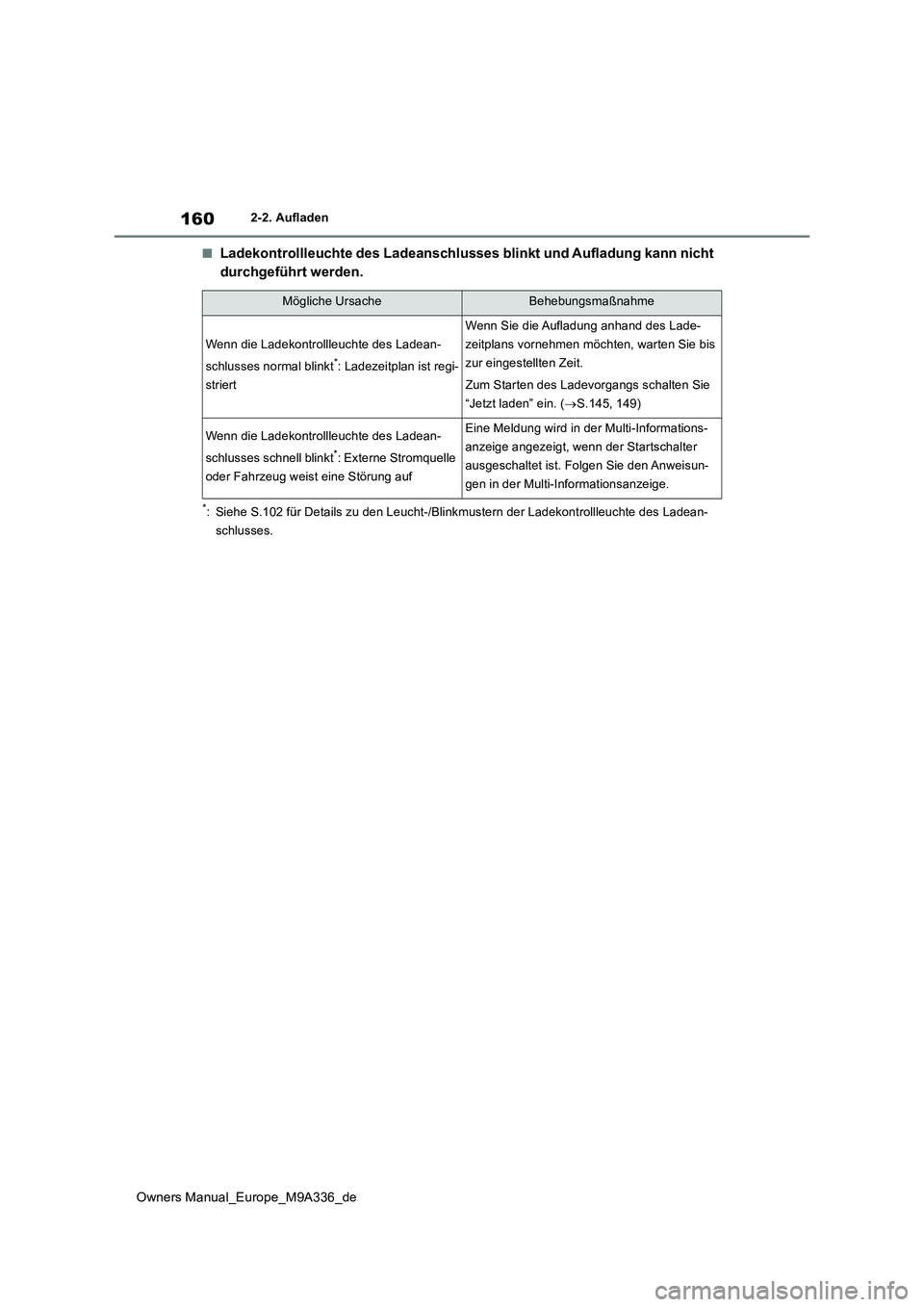 TOYOTA BZ4X 2022 Betriebsanleitungen (in German) 160
Owners Manual_Europe_M9A336_de
2-2. Aufladen
■Ladekontrollleuchte des Ladeanschlusses blinkt und Aufladung kann nicht
durchgeführt werden.
*: Siehe S.102 für Details zu den Leucht-/Blinkmust TOYOTA BZ4X 2022 Betriebsanleitungen (in German) 160
Owners Manual_Europe_M9A336_de
2-2. Aufladen
■Ladekontrollleuchte des Ladeanschlusses blinkt und Aufladung kann nicht
durchgeführt werden.
*: Siehe S.102 für Details zu den Leucht-/Blinkmust