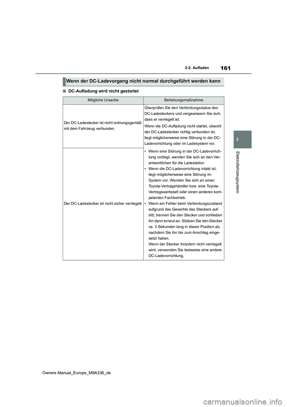 TOYOTA BZ4X 2022 Betriebsanleitungen (in German) 161
2
Owners Manual_Europe_M9A336_de
2-2. Aufladen
Elektrofahrzeugsystem
■DC-Aufladung wird nicht gestartet
Wenn der DC-Ladevorgang nicht normal durchgeführt werden kann
Mögliche UrsacheBehebungsm TOYOTA BZ4X 2022 Betriebsanleitungen (in German) 161
2
Owners Manual_Europe_M9A336_de
2-2. Aufladen
Elektrofahrzeugsystem
■DC-Aufladung wird nicht gestartet
Wenn der DC-Ladevorgang nicht normal durchgeführt werden kann
Mögliche UrsacheBehebungsm