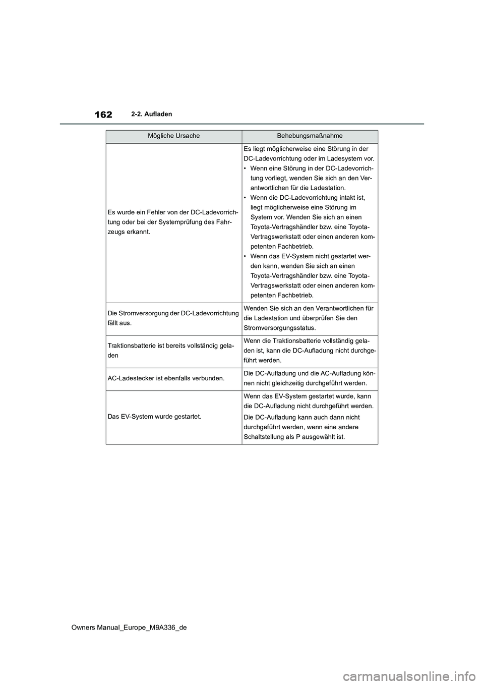 TOYOTA BZ4X 2022 Betriebsanleitungen (in German) 162
Owners Manual_Europe_M9A336_de
2-2. Aufladen
Es wurde ein Fehler von der DC-Ladevorrich-
tung oder bei der Systemprüfung des Fahr-
zeugs erkannt.
Es liegt möglicherweise eine Störung in der
D TOYOTA BZ4X 2022 Betriebsanleitungen (in German) 162
Owners Manual_Europe_M9A336_de
2-2. Aufladen
Es wurde ein Fehler von der DC-Ladevorrich-
tung oder bei der Systemprüfung des Fahr-
zeugs erkannt.
Es liegt möglicherweise eine Störung in der
D