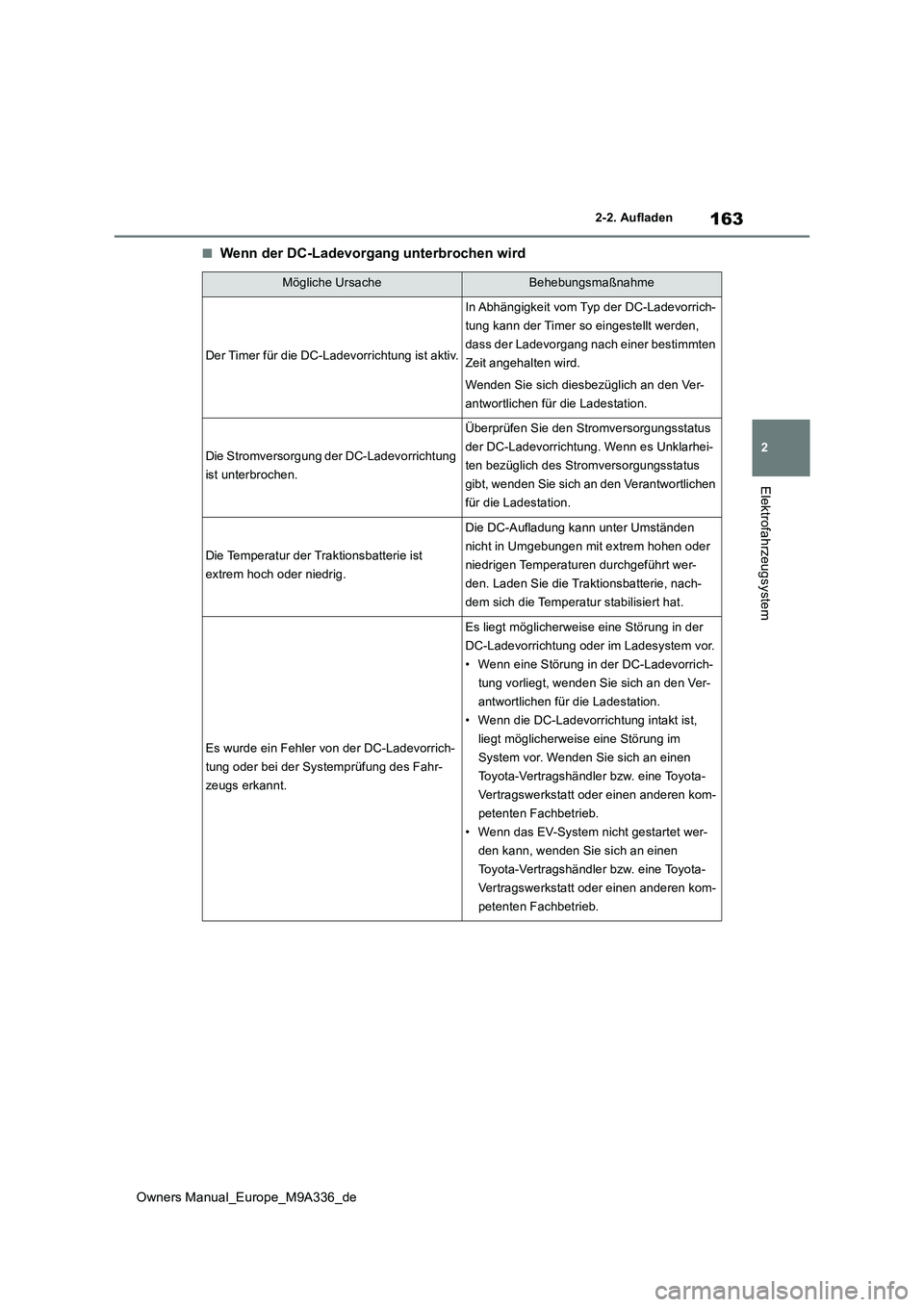 TOYOTA BZ4X 2022 Betriebsanleitungen (in German) 163
2
Owners Manual_Europe_M9A336_de
2-2. Aufladen
Elektrofahrzeugsystem
■Wenn der DC-Ladevorgang unterbrochen wird
Mögliche UrsacheBehebungsmaßnahme
Der Timer für die DC-Ladevorrichtung ist akti TOYOTA BZ4X 2022 Betriebsanleitungen (in German) 163
2
Owners Manual_Europe_M9A336_de
2-2. Aufladen
Elektrofahrzeugsystem
■Wenn der DC-Ladevorgang unterbrochen wird
Mögliche UrsacheBehebungsmaßnahme
Der Timer für die DC-Ladevorrichtung ist akti