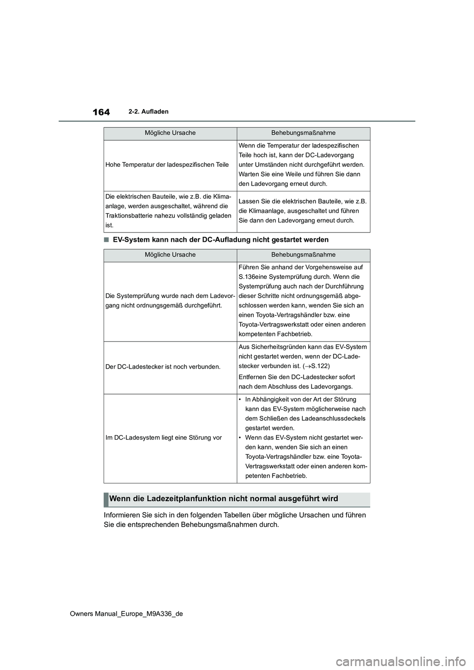 TOYOTA BZ4X 2022 Betriebsanleitungen (in German) 164
Owners Manual_Europe_M9A336_de
2-2. Aufladen
■EV-System kann nach der DC-Aufladung nicht gestartet werden
Informieren Sie sich in den folgenden Tabellen über mögliche Ur sachen und führen
TOYOTA BZ4X 2022 Betriebsanleitungen (in German) 164
Owners Manual_Europe_M9A336_de
2-2. Aufladen
■EV-System kann nach der DC-Aufladung nicht gestartet werden
Informieren Sie sich in den folgenden Tabellen über mögliche Ur sachen und führen