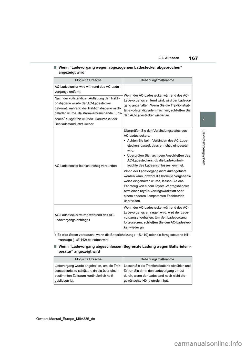 TOYOTA BZ4X 2022 Betriebsanleitungen (in German) 167
2
Owners Manual_Europe_M9A336_de
2-2. Aufladen
Elektrofahrzeugsystem
■Wenn “Ladevorgang wegen abgezogenem Ladestecker abgebrochen”
angezeigt wird
*: Es wird Strom verbraucht, wenn die Batt TOYOTA BZ4X 2022 Betriebsanleitungen (in German) 167
2
Owners Manual_Europe_M9A336_de
2-2. Aufladen
Elektrofahrzeugsystem
■Wenn “Ladevorgang wegen abgezogenem Ladestecker abgebrochen”
angezeigt wird
*: Es wird Strom verbraucht, wenn die Batt