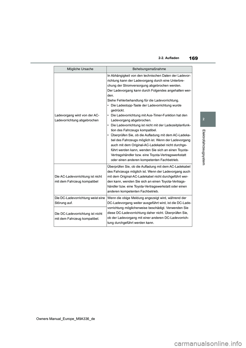 TOYOTA BZ4X 2022 Betriebsanleitungen (in German) 169
2
Owners Manual_Europe_M9A336_de
2-2. Aufladen
Elektrofahrzeugsystem
Ladevorgang wird von der AC-
Ladevorrichtung abgebrochen
In Abhängigkeit von den technischen Daten der Ladevor-
richtung kann TOYOTA BZ4X 2022 Betriebsanleitungen (in German) 169
2
Owners Manual_Europe_M9A336_de
2-2. Aufladen
Elektrofahrzeugsystem
Ladevorgang wird von der AC-
Ladevorrichtung abgebrochen
In Abhängigkeit von den technischen Daten der Ladevor-
richtung kann