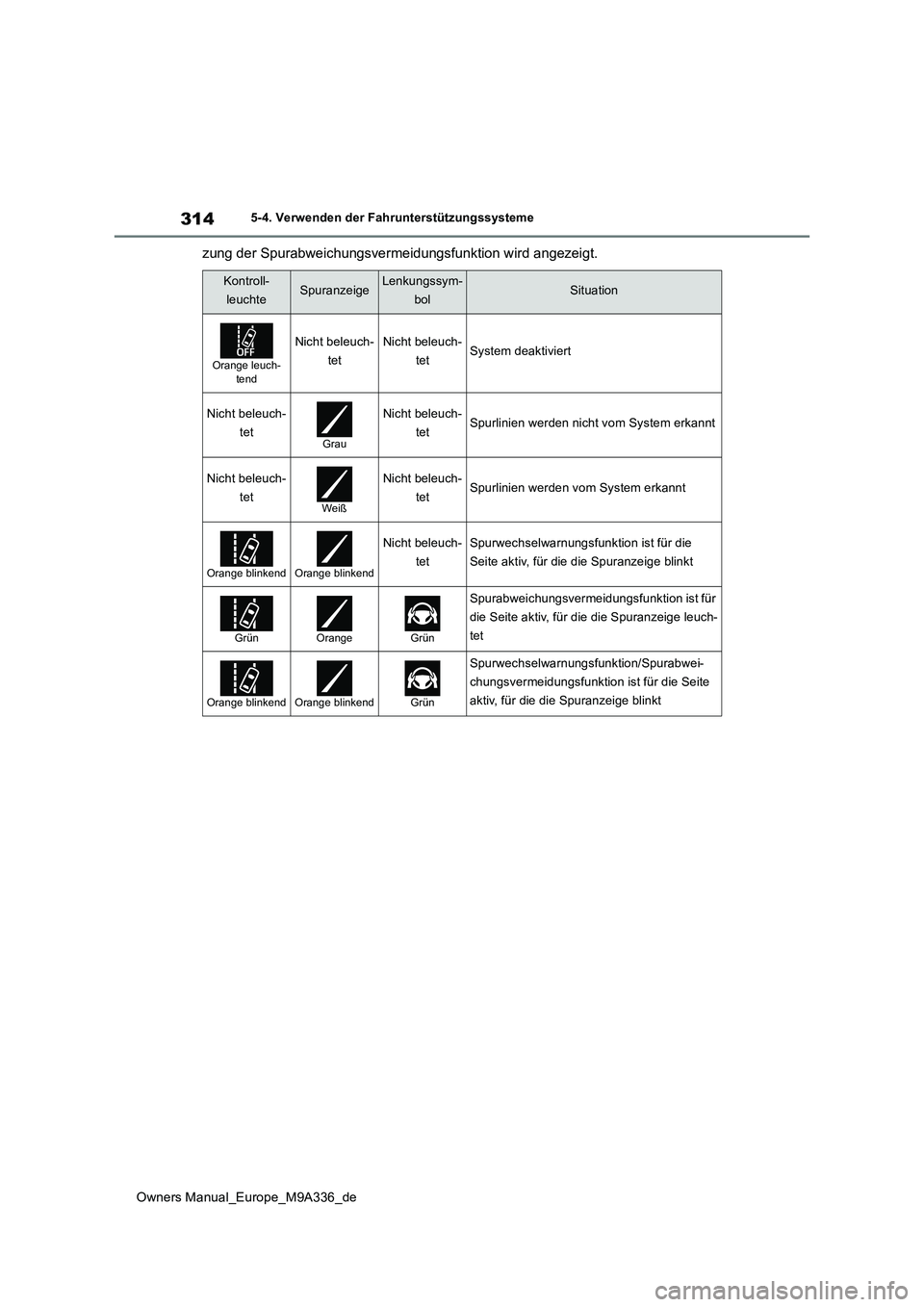 TOYOTA BZ4X 2022 Betriebsanleitungen (in German) 314
Owners Manual_Europe_M9A336_de
5-4. Verwenden der Fahrunterstützungssysteme
zung der Spurabweichungsvermeidungsfunktion wird angezeigt.
Kontroll-
leuchteSpuranzeigeLenkungssym-
bolSituation
Oran TOYOTA BZ4X 2022 Betriebsanleitungen (in German) 314
Owners Manual_Europe_M9A336_de
5-4. Verwenden der Fahrunterstützungssysteme
zung der Spurabweichungsvermeidungsfunktion wird angezeigt.
Kontroll-
leuchteSpuranzeigeLenkungssym-
bolSituation
Oran