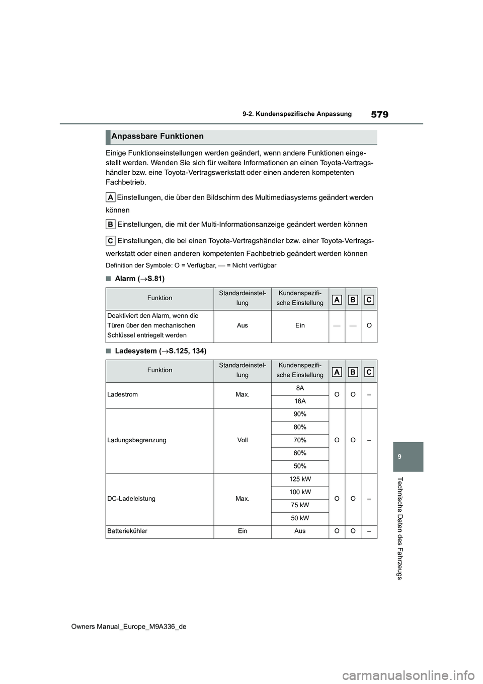 TOYOTA BZ4X 2022 Betriebsanleitungen (in German) 579
9
Owners Manual_Europe_M9A336_de
9-2. Kundenspezifische Anpassung
Technische Daten des Fahrzeugs
Einige Funktionseinstellungen werden geändert, wenn andere Funktionen einge-
stellt werden. Wende TOYOTA BZ4X 2022 Betriebsanleitungen (in German) 579
9
Owners Manual_Europe_M9A336_de
9-2. Kundenspezifische Anpassung
Technische Daten des Fahrzeugs
Einige Funktionseinstellungen werden geändert, wenn andere Funktionen einge-
stellt werden. Wende