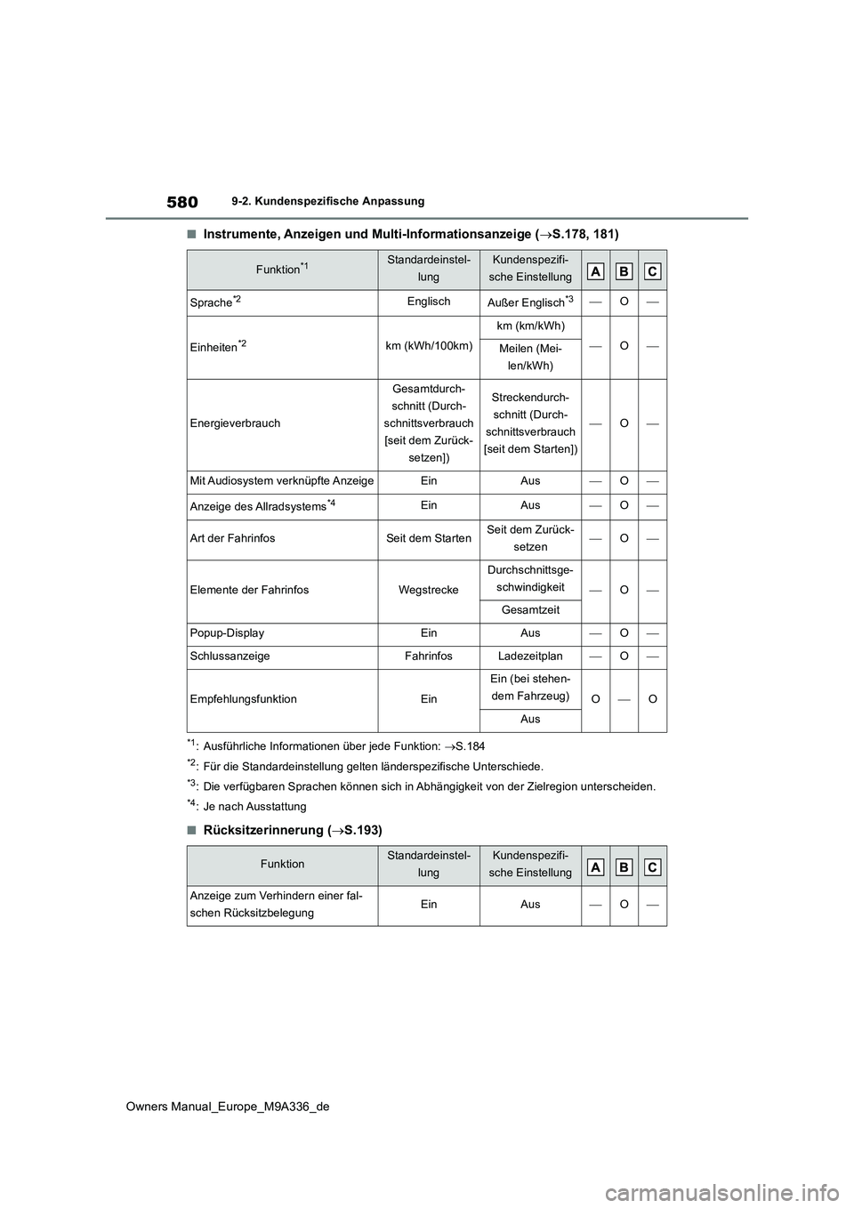 TOYOTA BZ4X 2022 Betriebsanleitungen (in German) 580
Owners Manual_Europe_M9A336_de
9-2. Kundenspezifische Anpassung
■Instrumente, Anzeigen und Multi-Informationsanzeige (S.178, 181)
*1: Ausführliche Informationen über jede Funktion: S.184 TOYOTA BZ4X 2022 Betriebsanleitungen (in German) 580
Owners Manual_Europe_M9A336_de
9-2. Kundenspezifische Anpassung
■Instrumente, Anzeigen und Multi-Informationsanzeige (S.178, 181)
*1: Ausführliche Informationen über jede Funktion: S.184