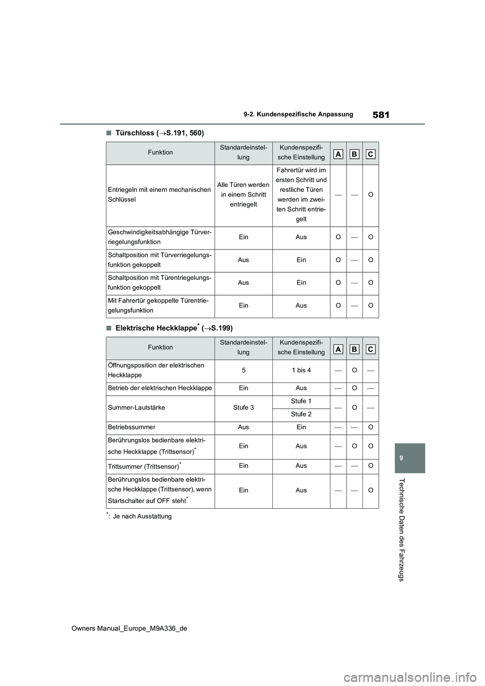 TOYOTA BZ4X 2022 Betriebsanleitungen (in German) 581
9
Owners Manual_Europe_M9A336_de
9-2. Kundenspezifische Anpassung
Technische Daten des Fahrzeugs
■Türschloss (S.191, 560)
■Elektrische Heckklappe* (S.199)
*: Je nach Ausstattung
Funktio TOYOTA BZ4X 2022 Betriebsanleitungen (in German) 581
9
Owners Manual_Europe_M9A336_de
9-2. Kundenspezifische Anpassung
Technische Daten des Fahrzeugs
■Türschloss (S.191, 560)
■Elektrische Heckklappe* (S.199)
*: Je nach Ausstattung
Funktio