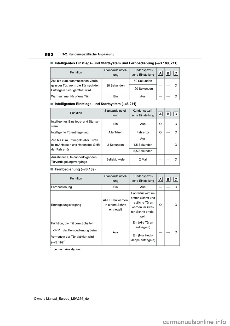 TOYOTA BZ4X 2022 Betriebsanleitungen (in German) 582
Owners Manual_Europe_M9A336_de
9-2. Kundenspezifische Anpassung
■Intelligentes Einstiegs- und Startsystem und Fernbedienung (S.189, 211)
■Intelligentes Einstiegs- und Startsystem (S.211) TOYOTA BZ4X 2022 Betriebsanleitungen (in German) 582
Owners Manual_Europe_M9A336_de
9-2. Kundenspezifische Anpassung
■Intelligentes Einstiegs- und Startsystem und Fernbedienung (S.189, 211)
■Intelligentes Einstiegs- und Startsystem (S.211)